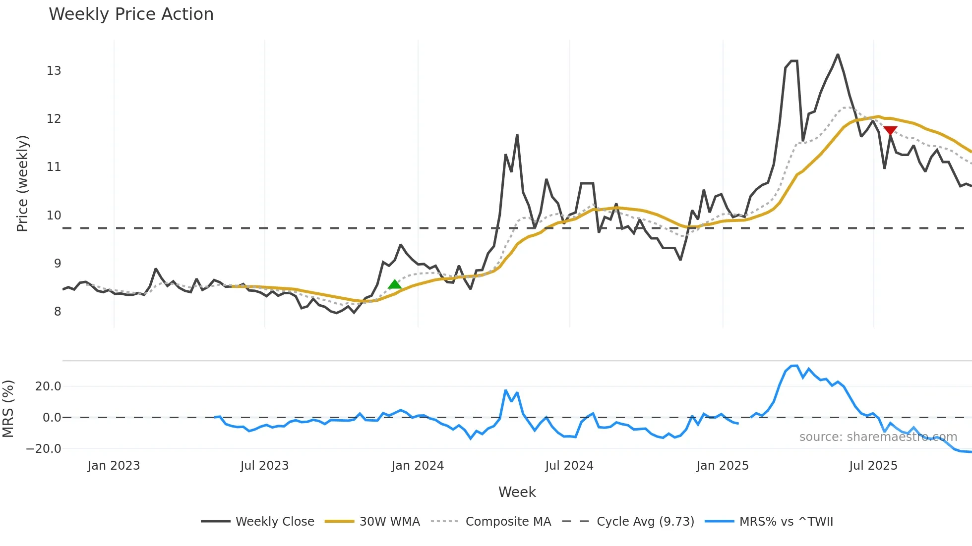 2547 weekly Price Action chart, closing 2025-10-27