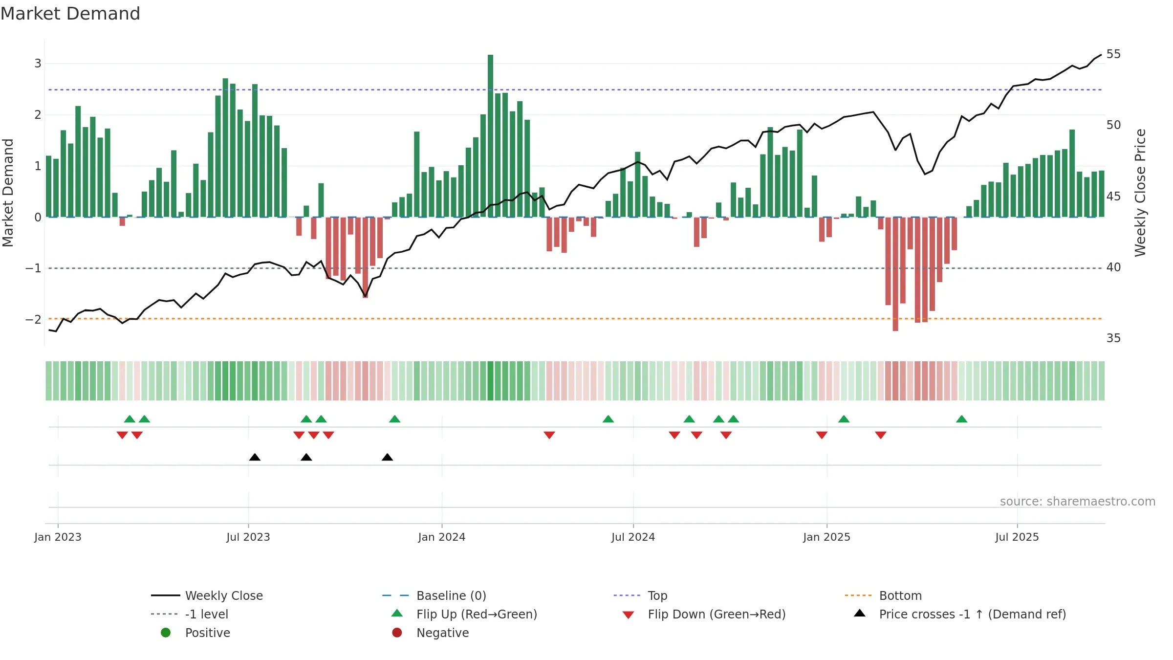 FFEB weekly Market Demand chart, closing 2025-09-19.