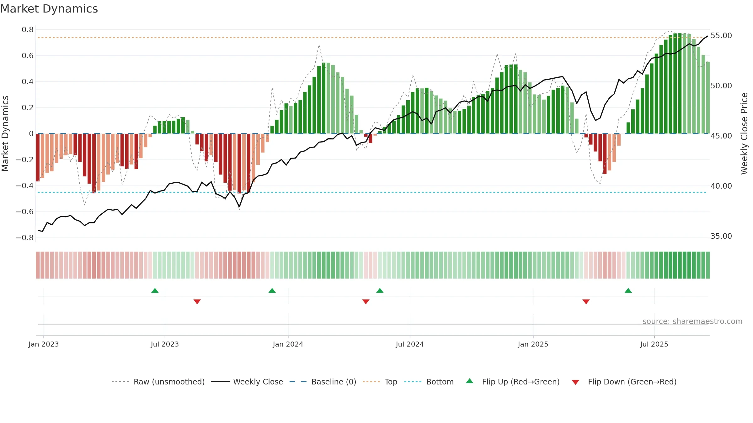 FFEB weekly Market Dynamics chart, closing 2025-09-19.