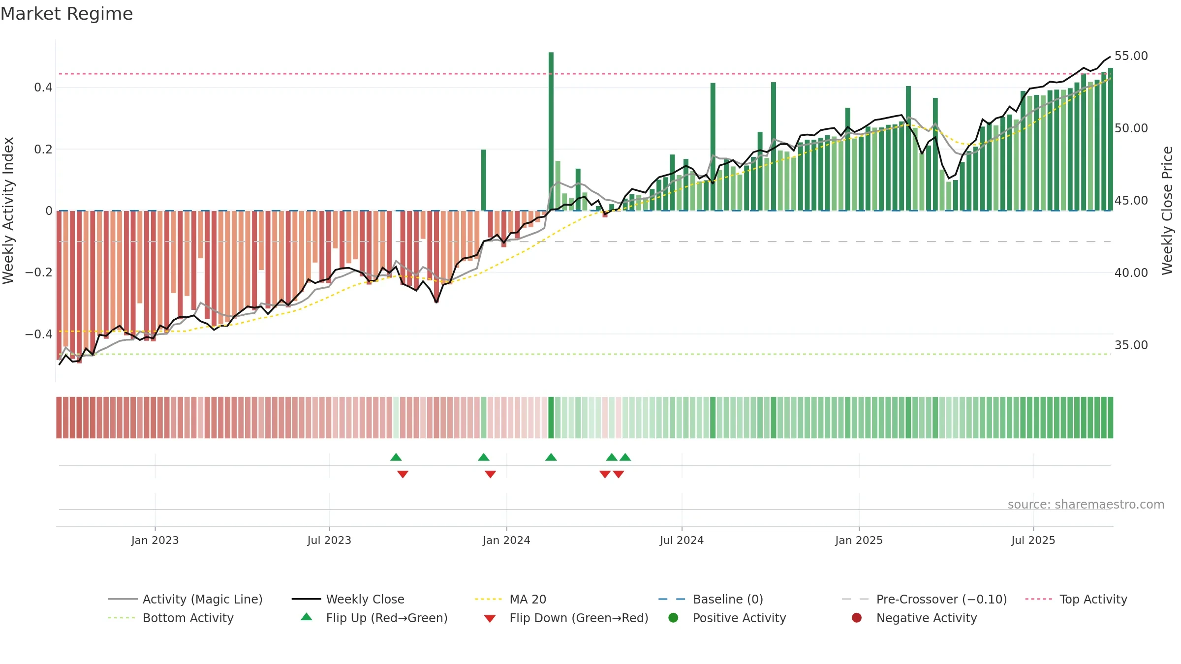 FFEB weekly Market Snapshot chart, closing 2025-09-19.