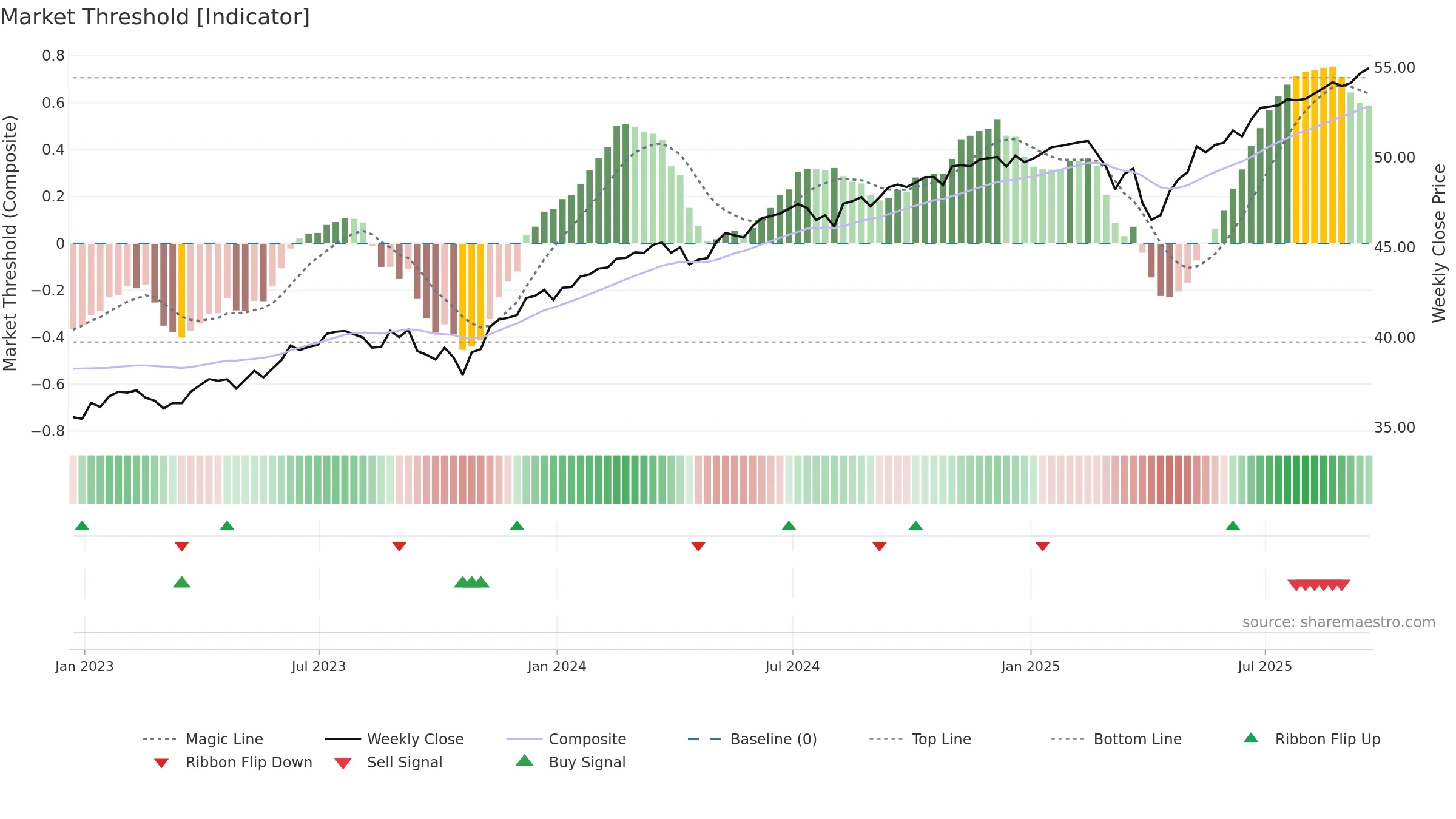 FFEB weekly Market Threshold chart, closing 2025-09-19.