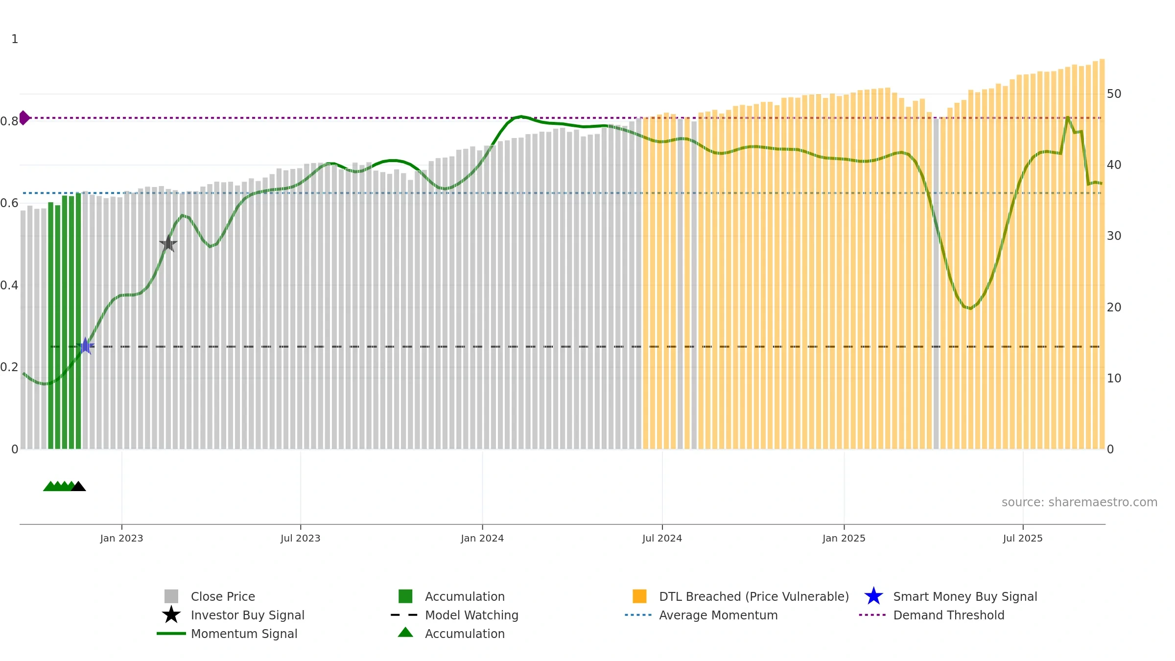 FFEB weekly Smart Money chart, closing 2025-09-19.