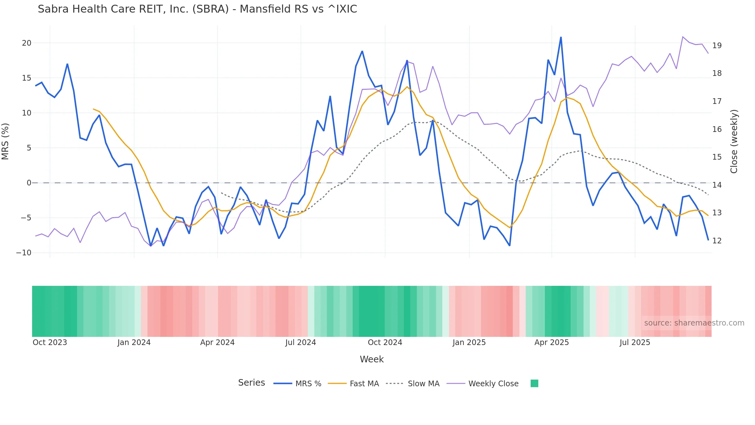 SBRA Mansfield Relative Strength vs ^IXIC SBRA Mansfield Relative Strength vs ^IXIC — weekly
