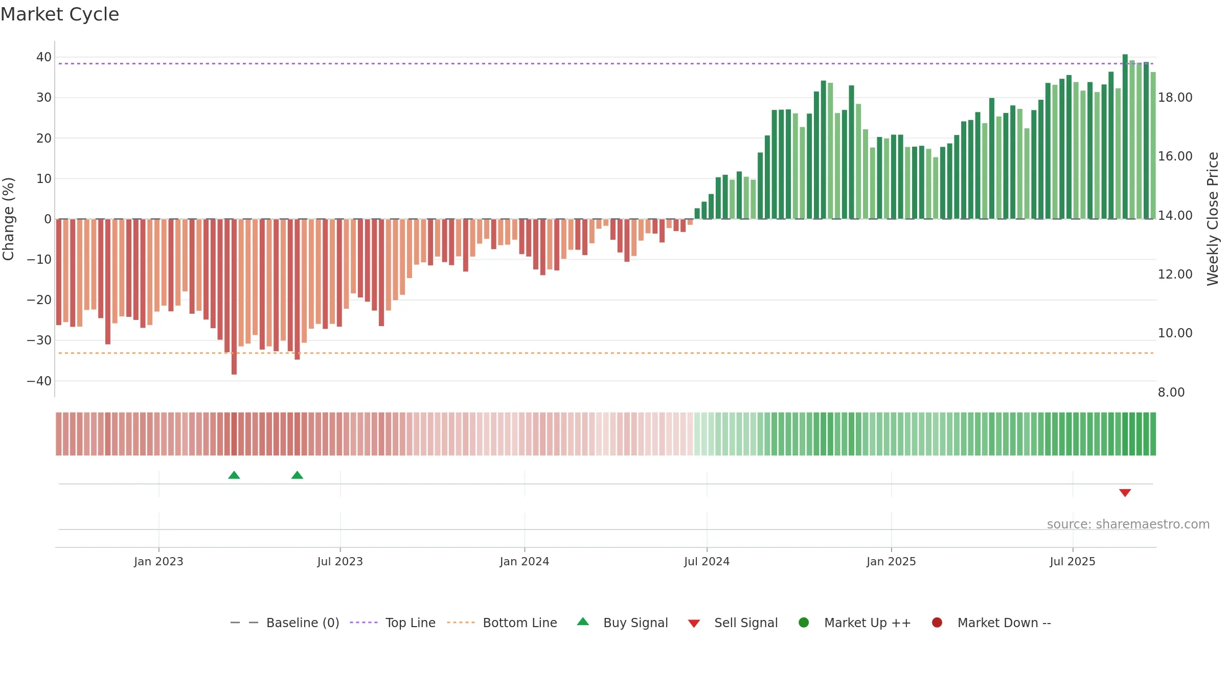 SBRA weekly Market Cycle chart, closing 2025-09-19.