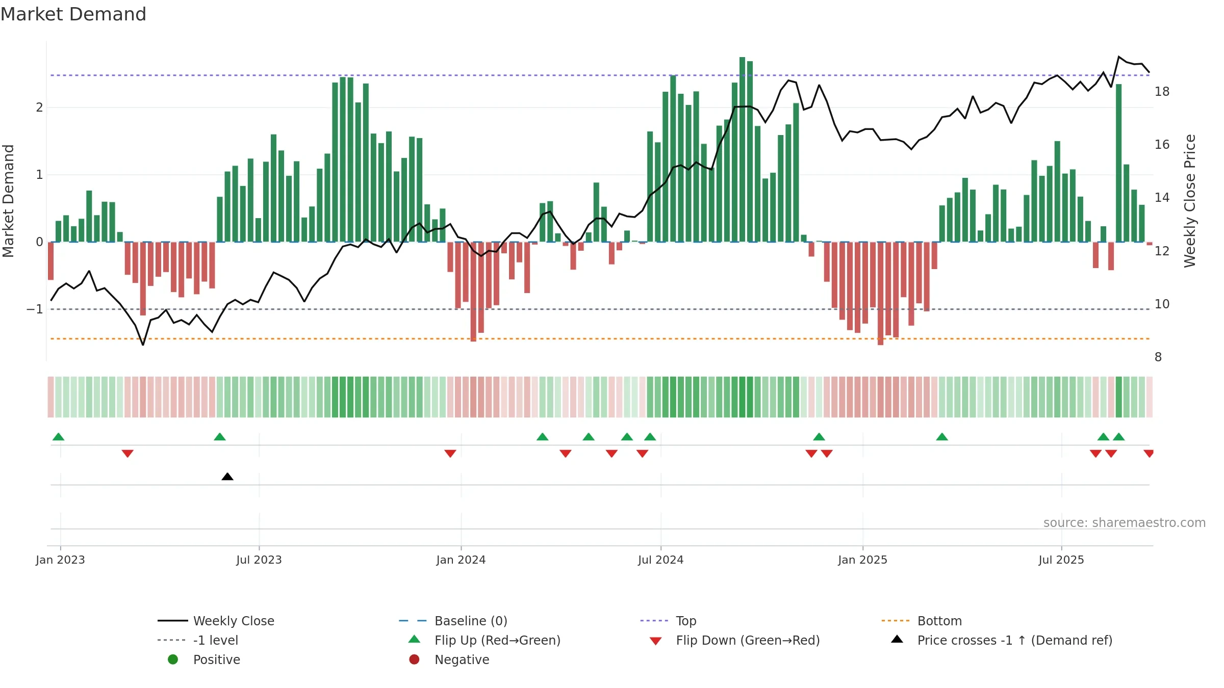 SBRA weekly Market Demand chart, closing 2025-09-19.