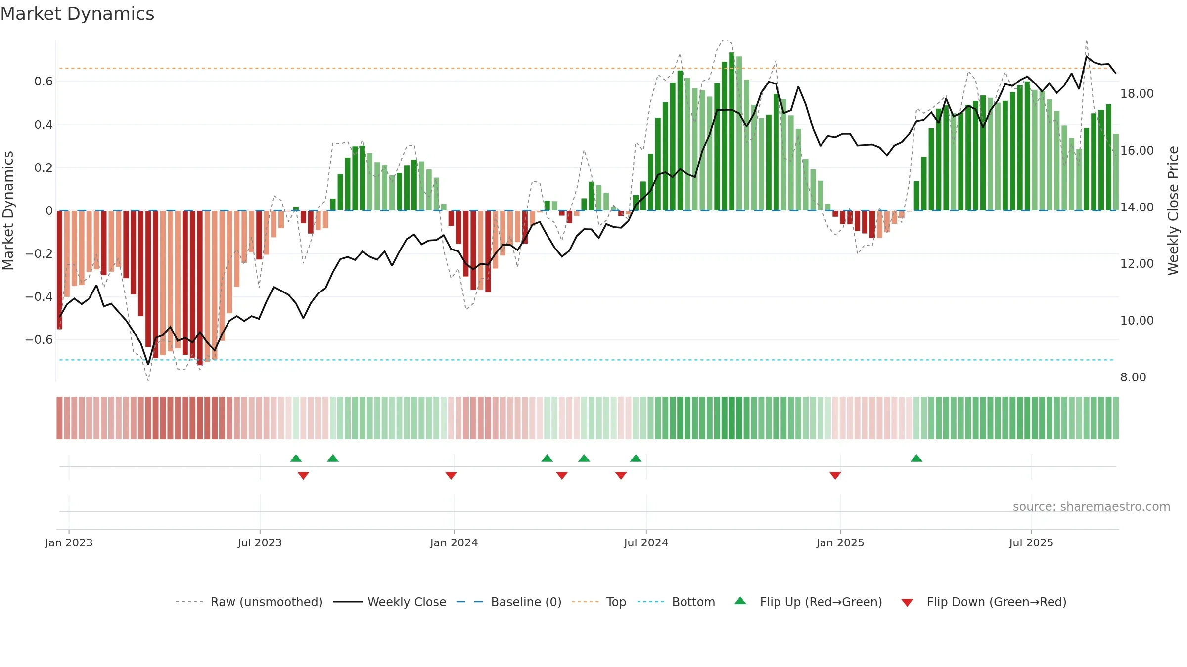 SBRA weekly Market Dynamics chart, closing 2025-09-19.
