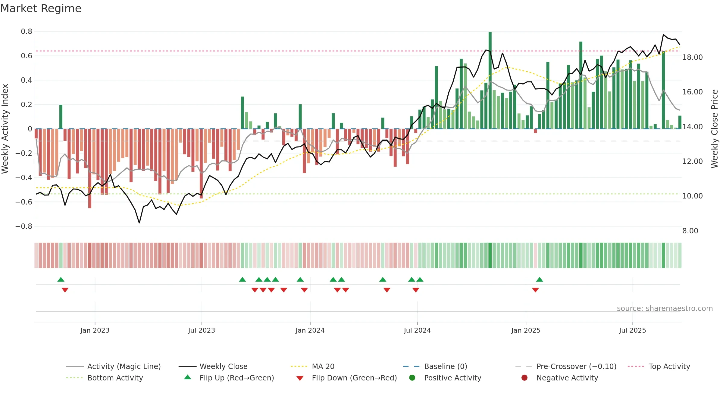 SBRA weekly Market Snapshot chart, closing 2025-09-19.
