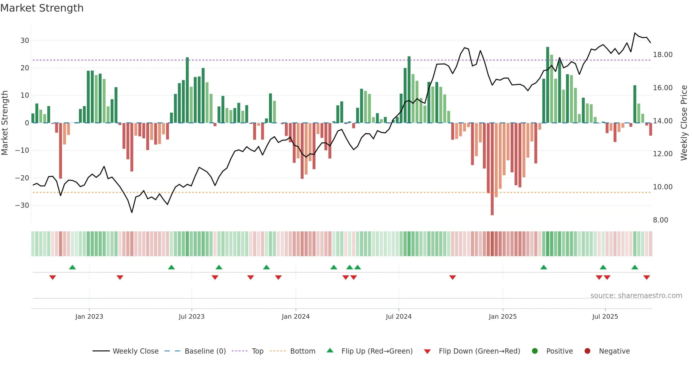 SBRA weekly Market Strength chart, closing 2025-09-19.