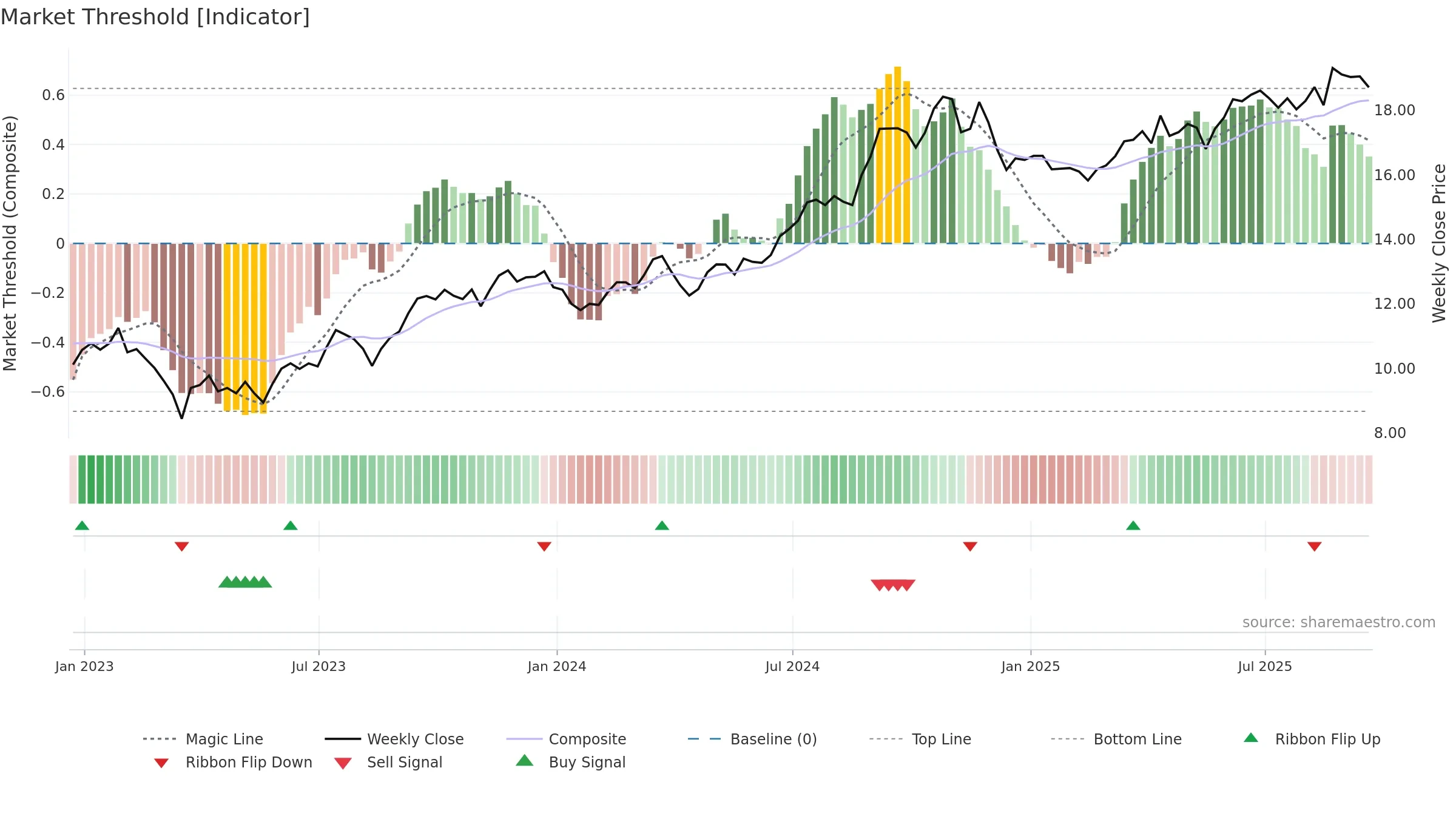 SBRA weekly Market Threshold chart, closing 2025-09-19.