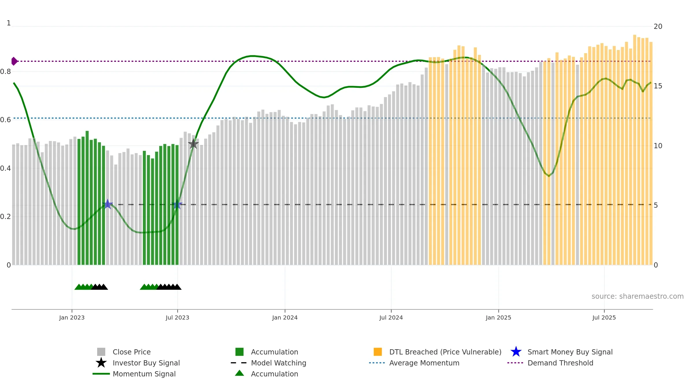 SBRA weekly Smart Money chart, closing 2025-09-19.