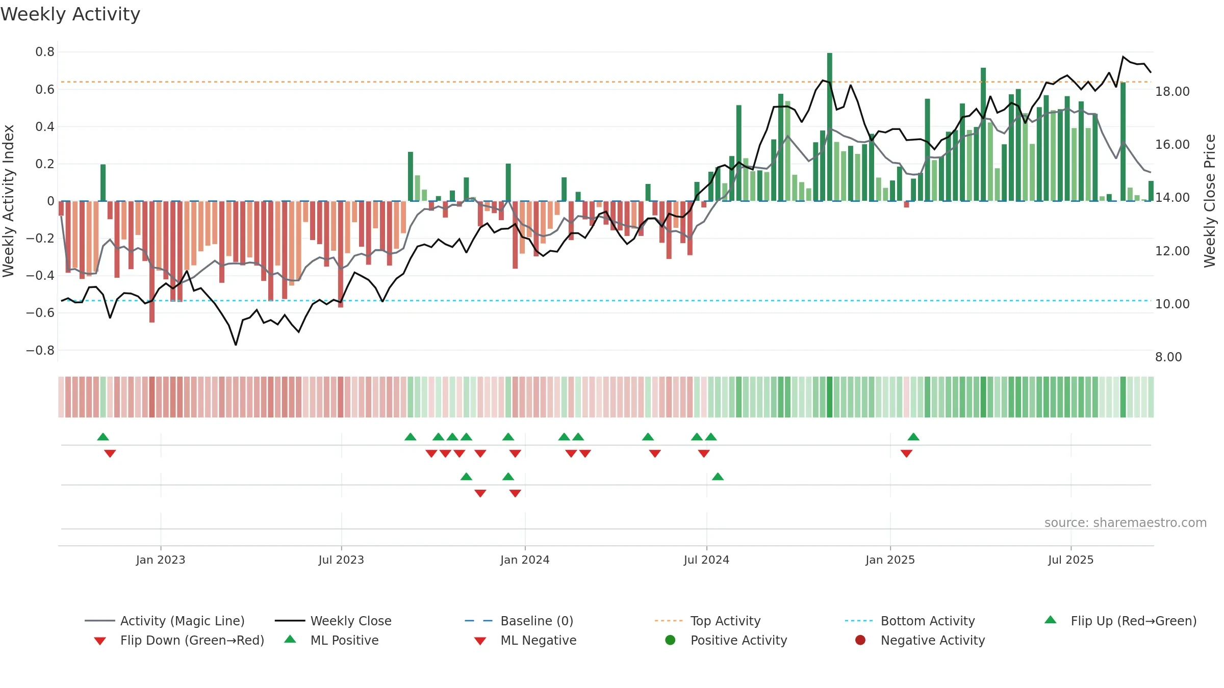 SBRA weekly Activity chart, closing 2025-09-19.