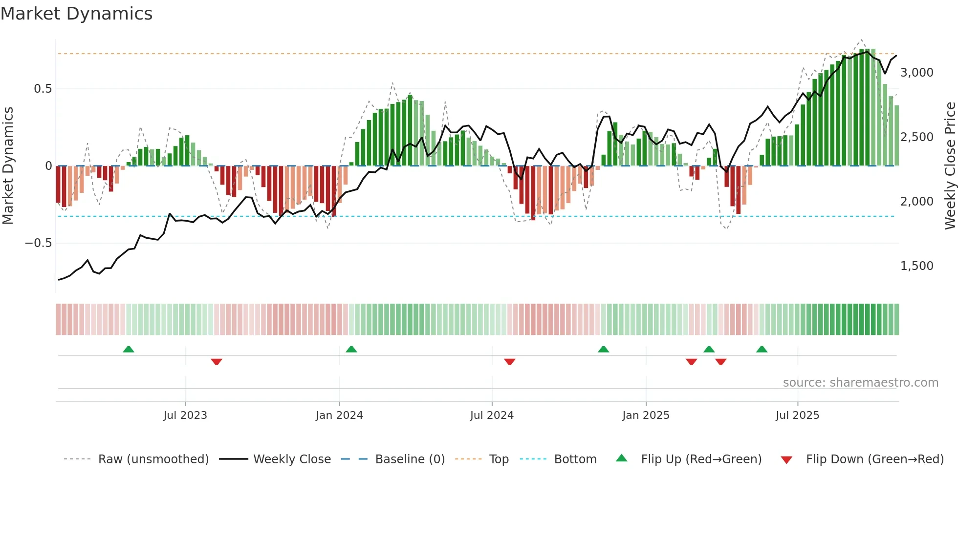 8020 weekly Market Dynamics chart