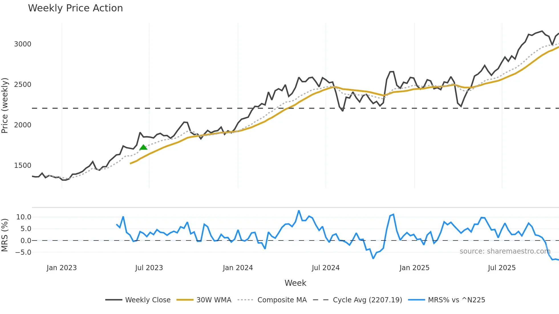 8020 weekly Price Action chart, closing 2025-10-27