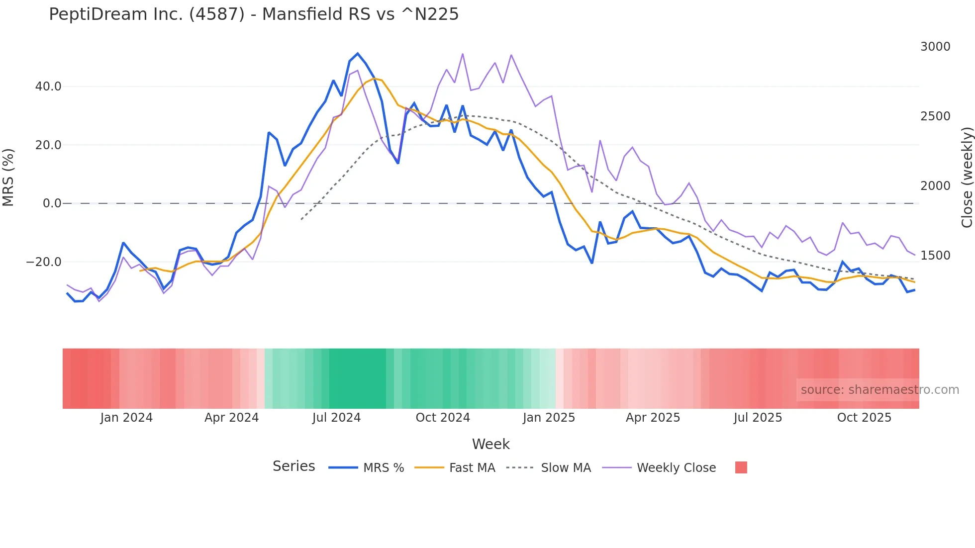 4587 Mansfield Relative Strength chart