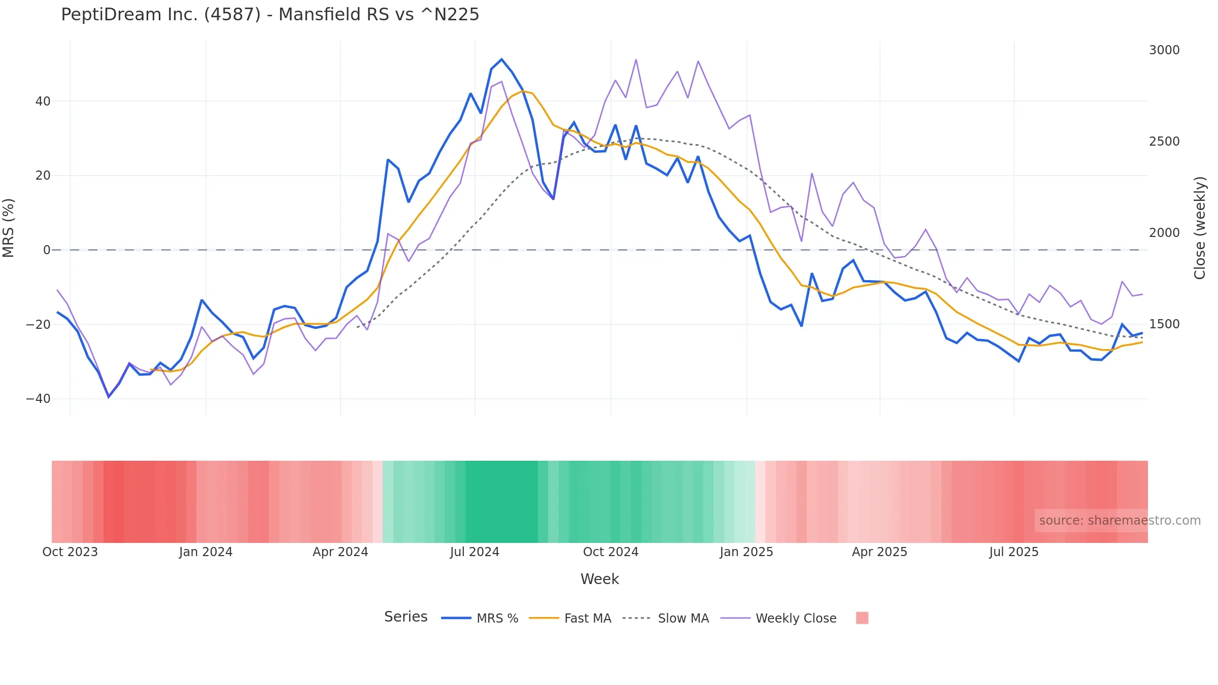 4587 Mansfield Relative Strength vs ^N225 — weekly