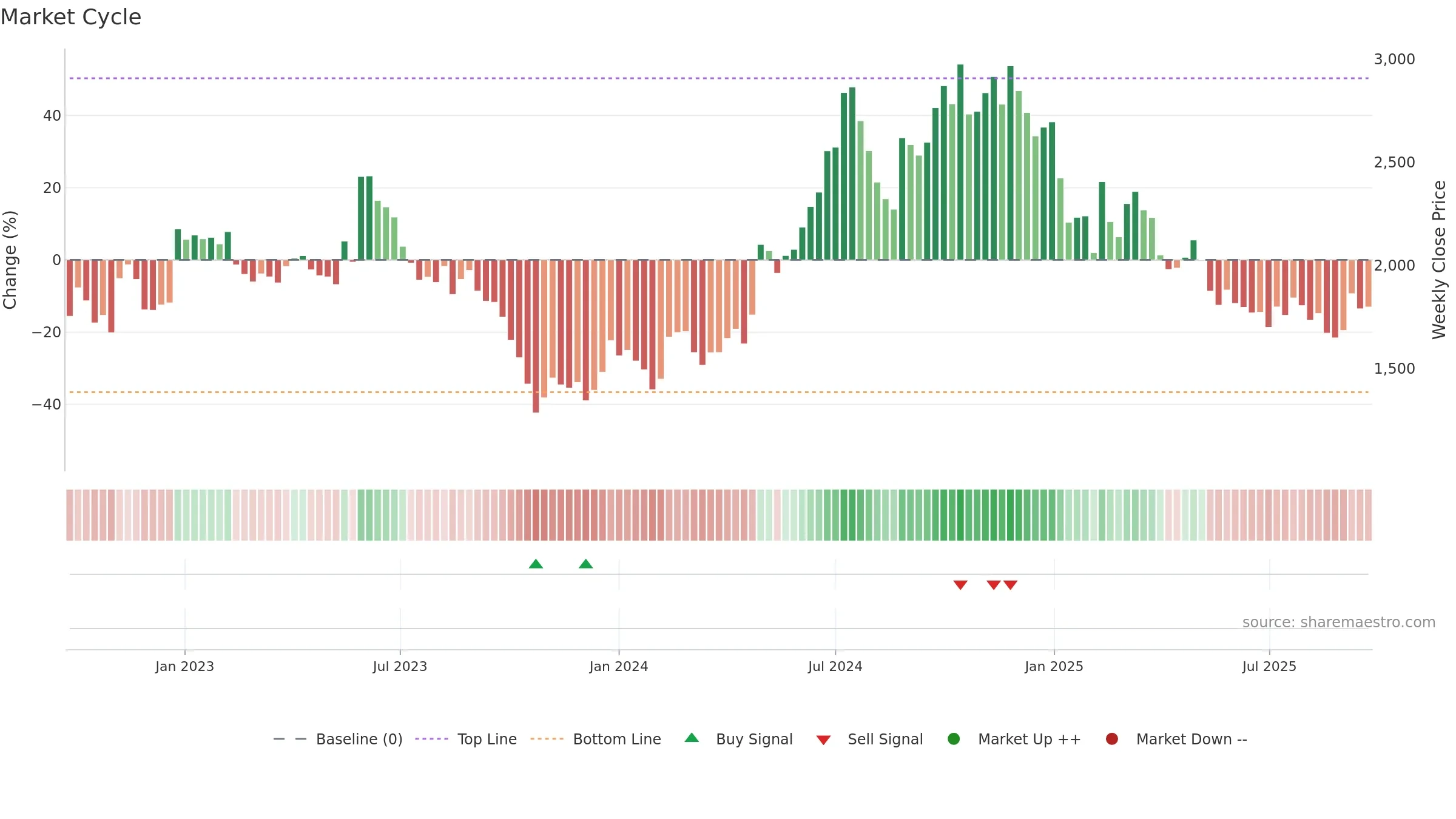 4587 weekly Market Cycle chart, closing 2025-09-22.