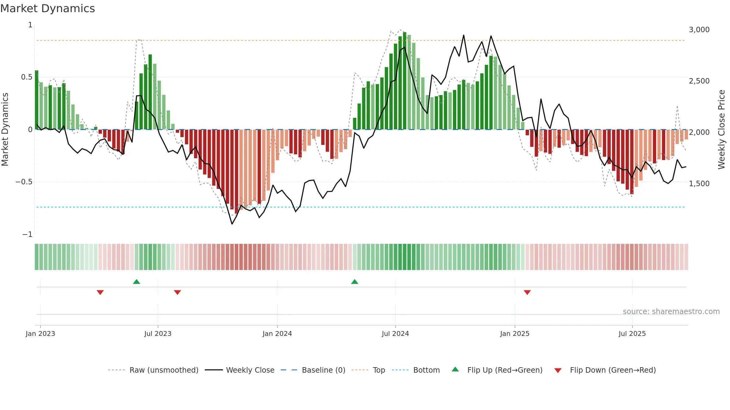 4587 weekly Market Dynamics chart, closing 2025-09-22.