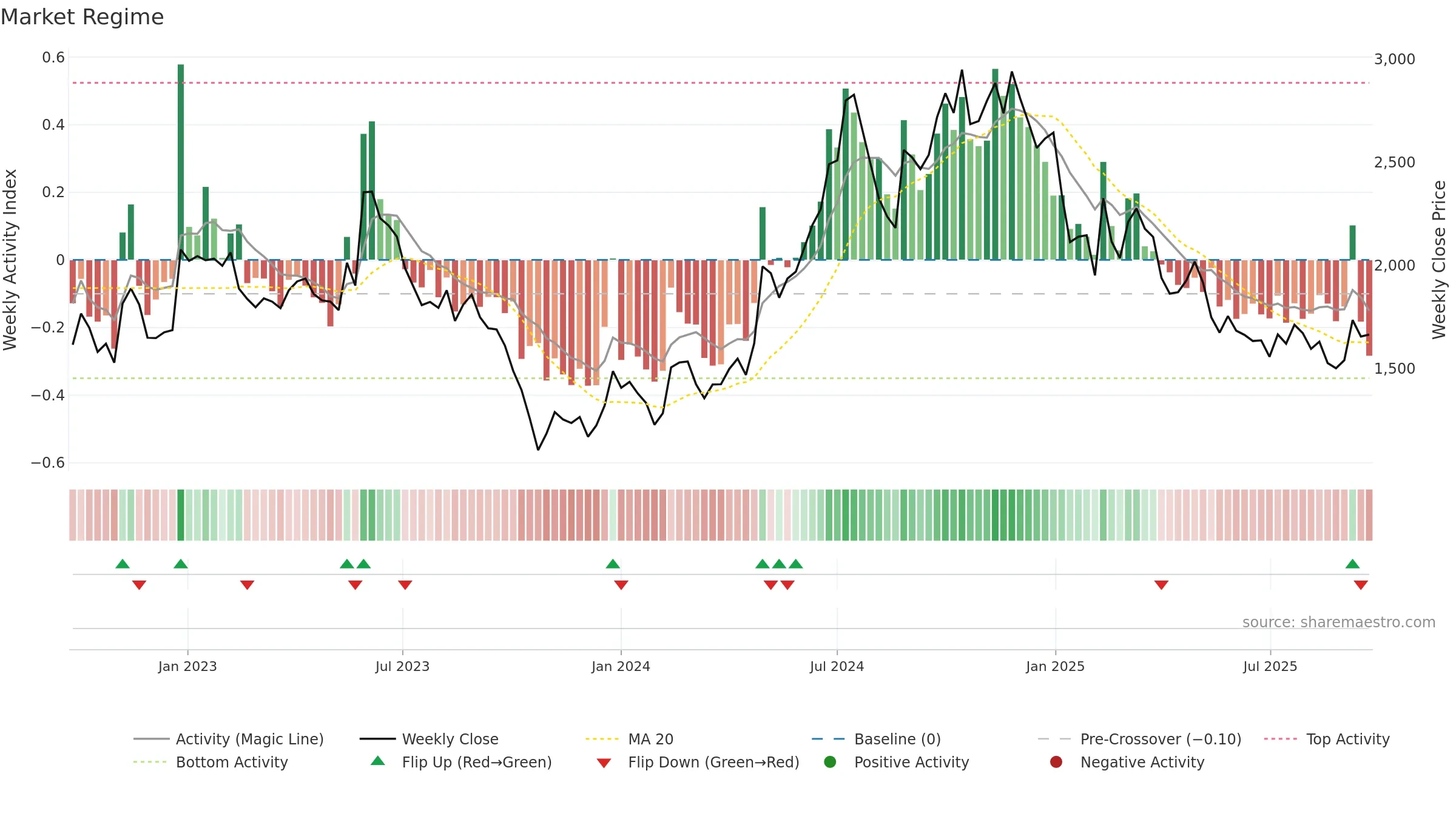 4587 weekly Market Snapshot chart, closing 2025-09-22.