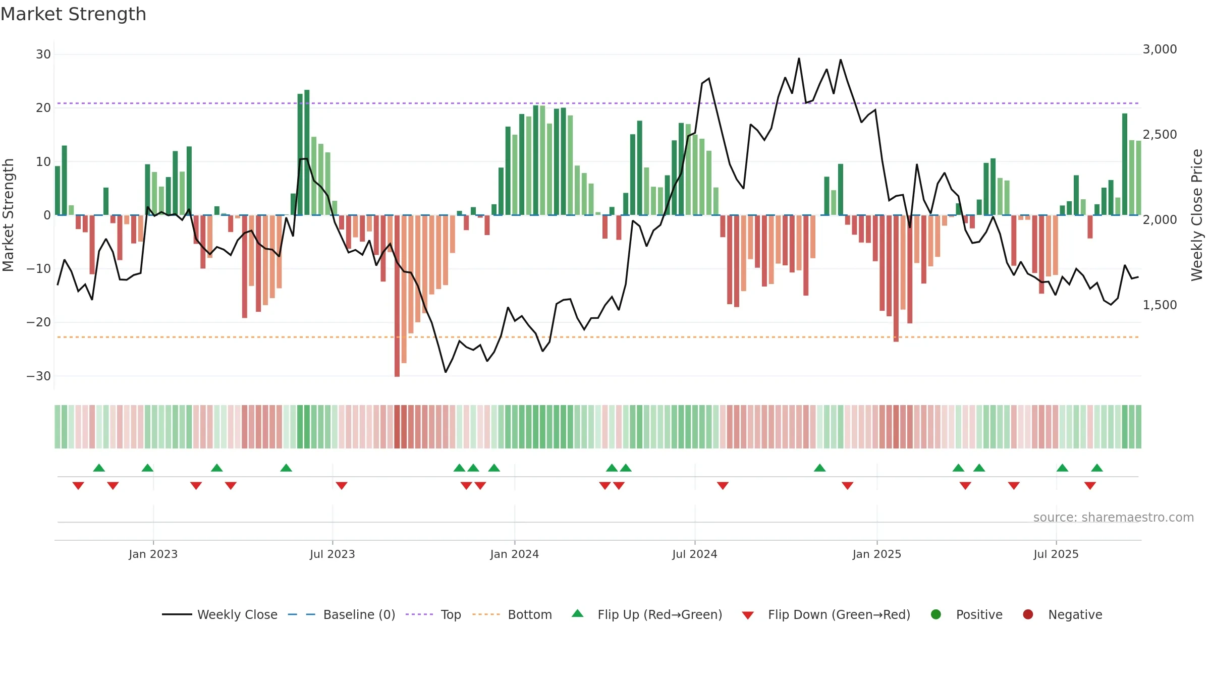 4587 weekly Market Strength chart, closing 2025-09-22.