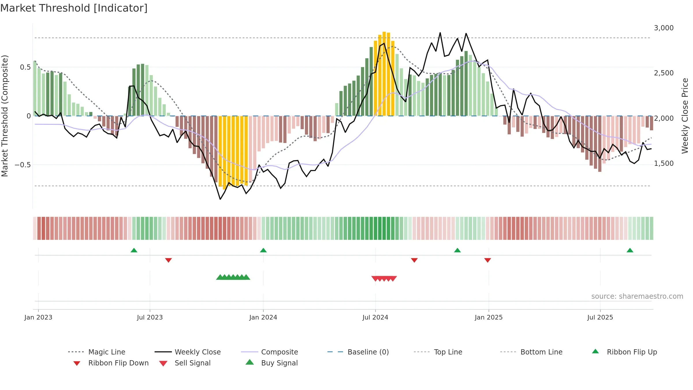 4587 weekly Market Threshold chart, closing 2025-09-22.