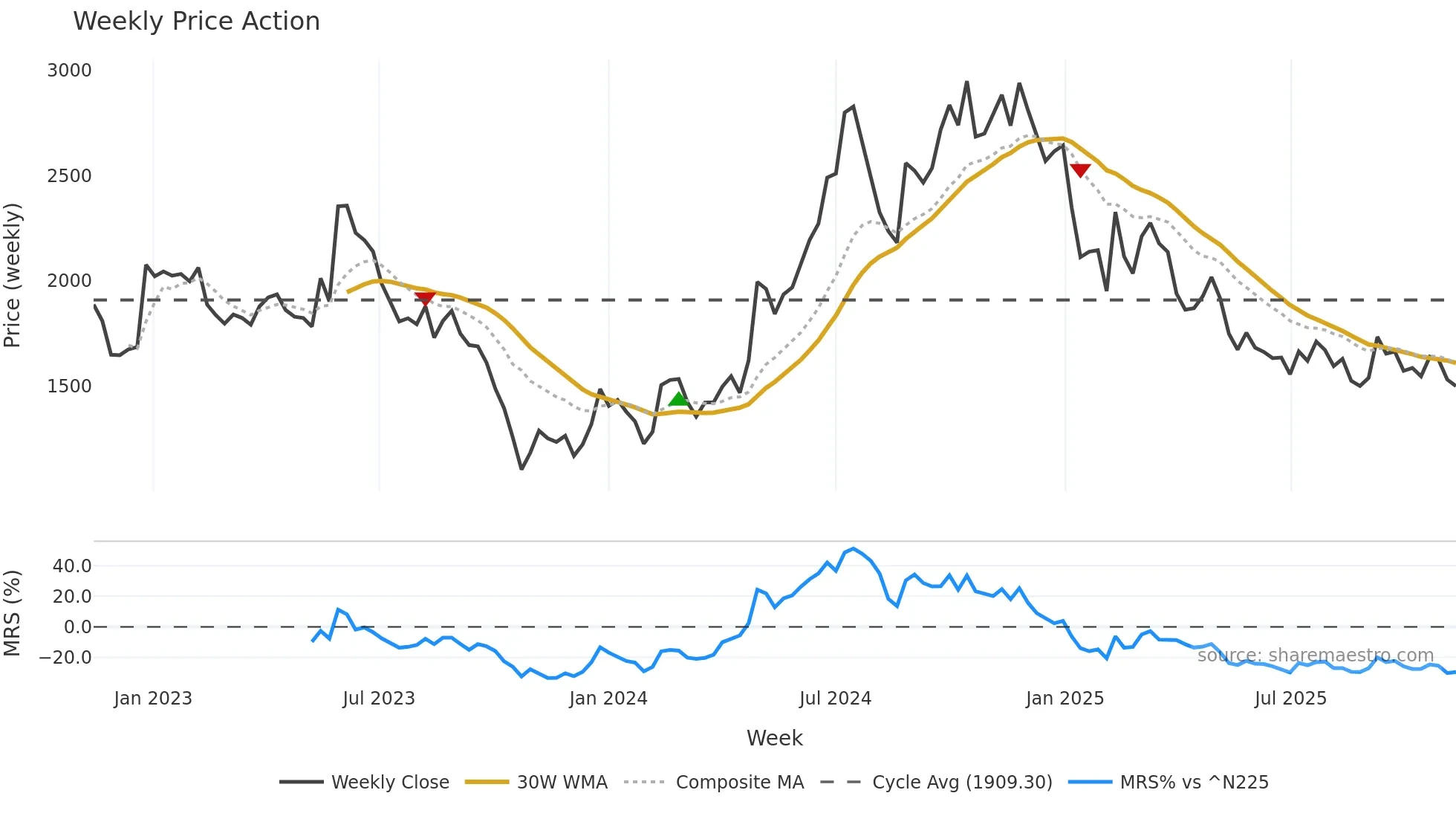 4587 weekly Price Action chart, closing 2025-11-10