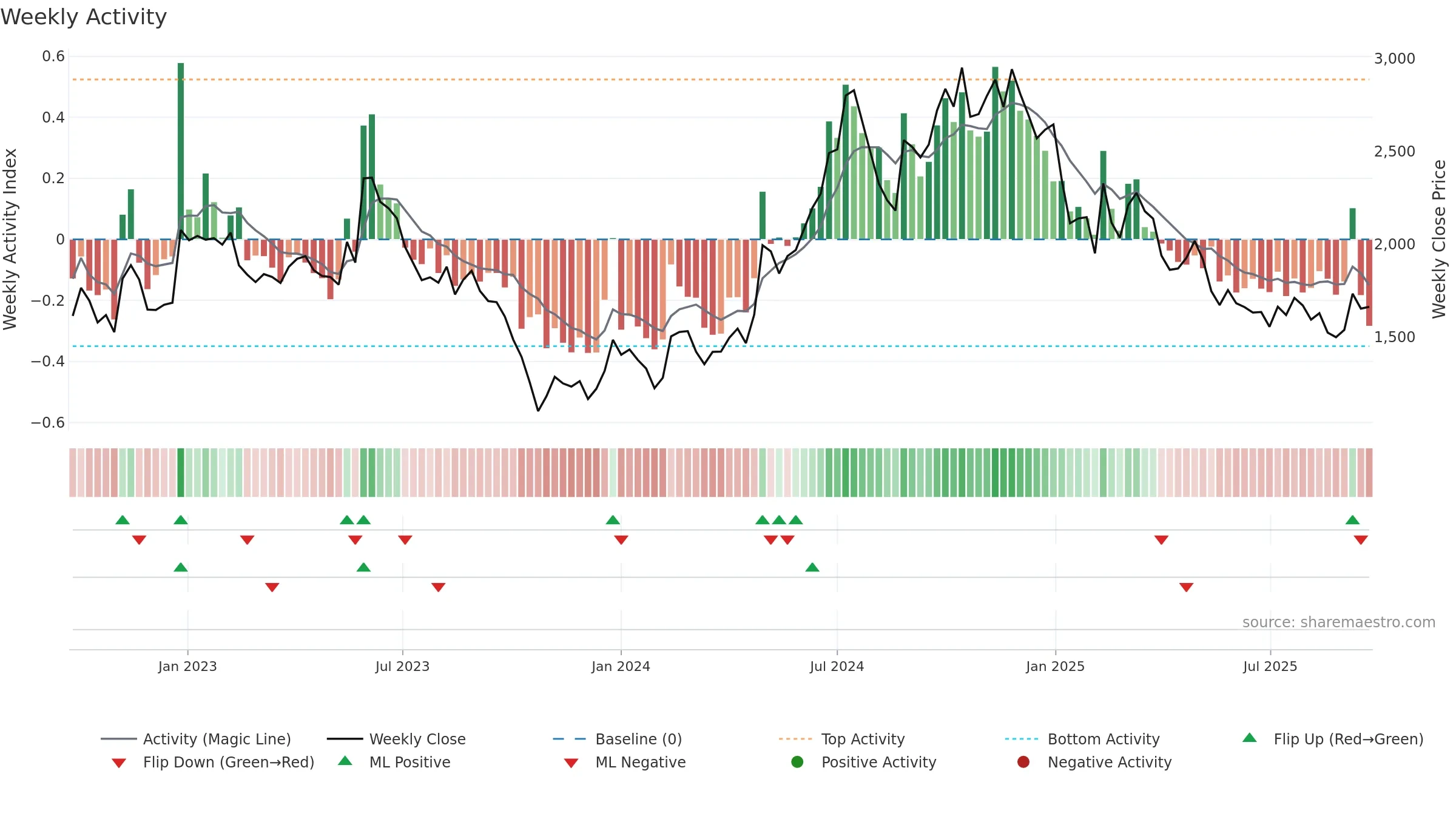 4587 weekly Activity chart, closing 2025-09-22.