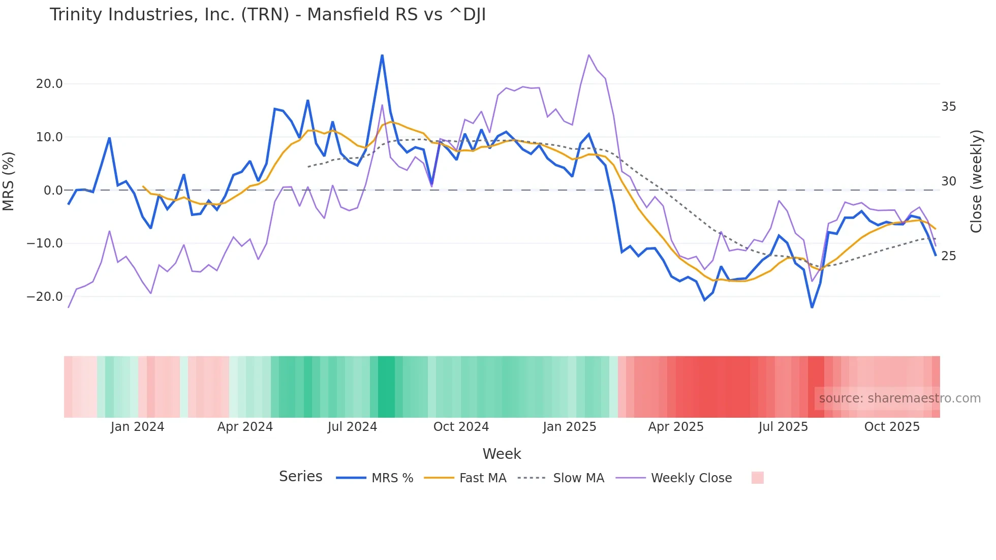 TRN Mansfield Relative Strength chart