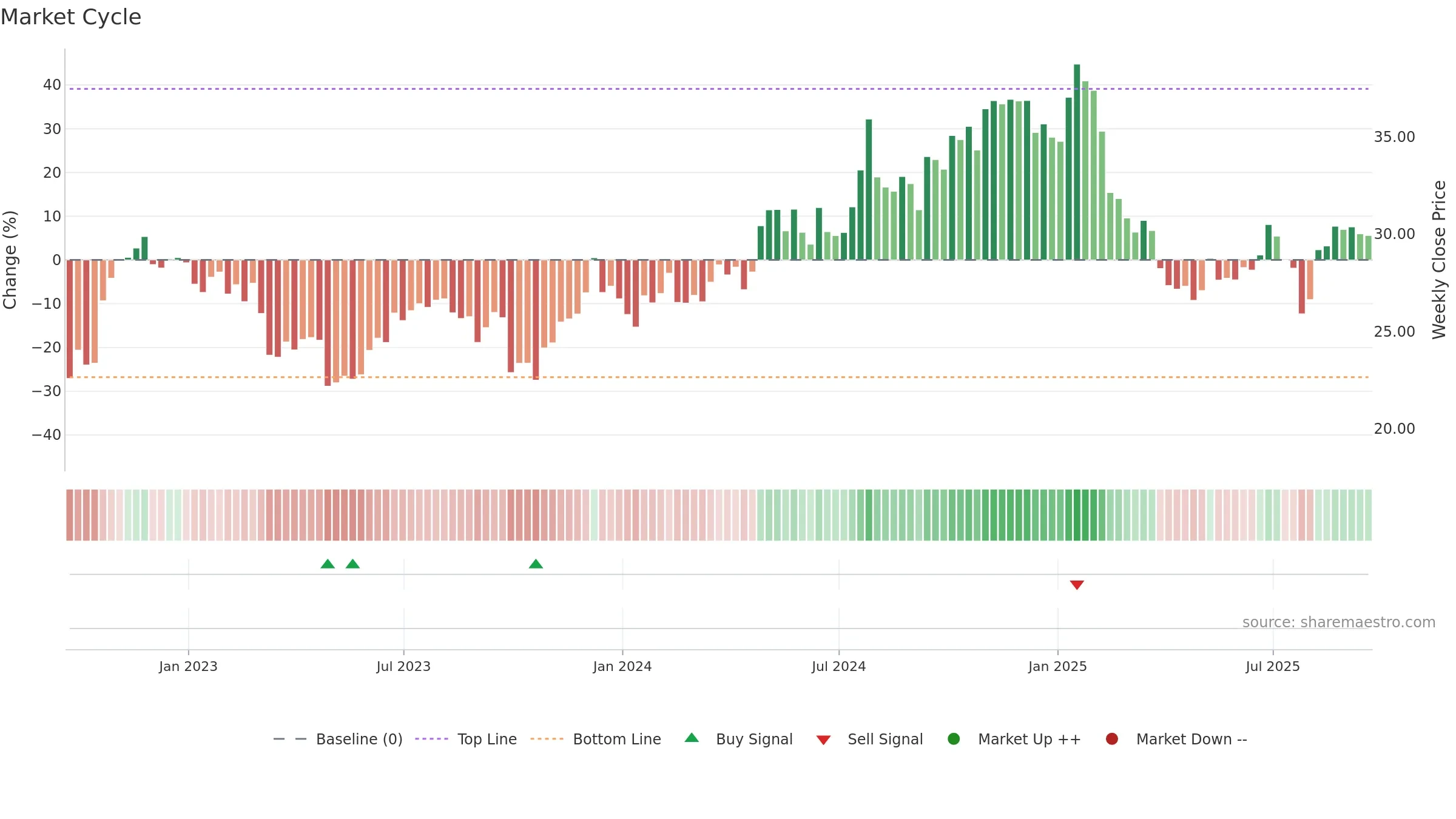 TRN weekly Market Cycle chart, closing 2025-09-19.