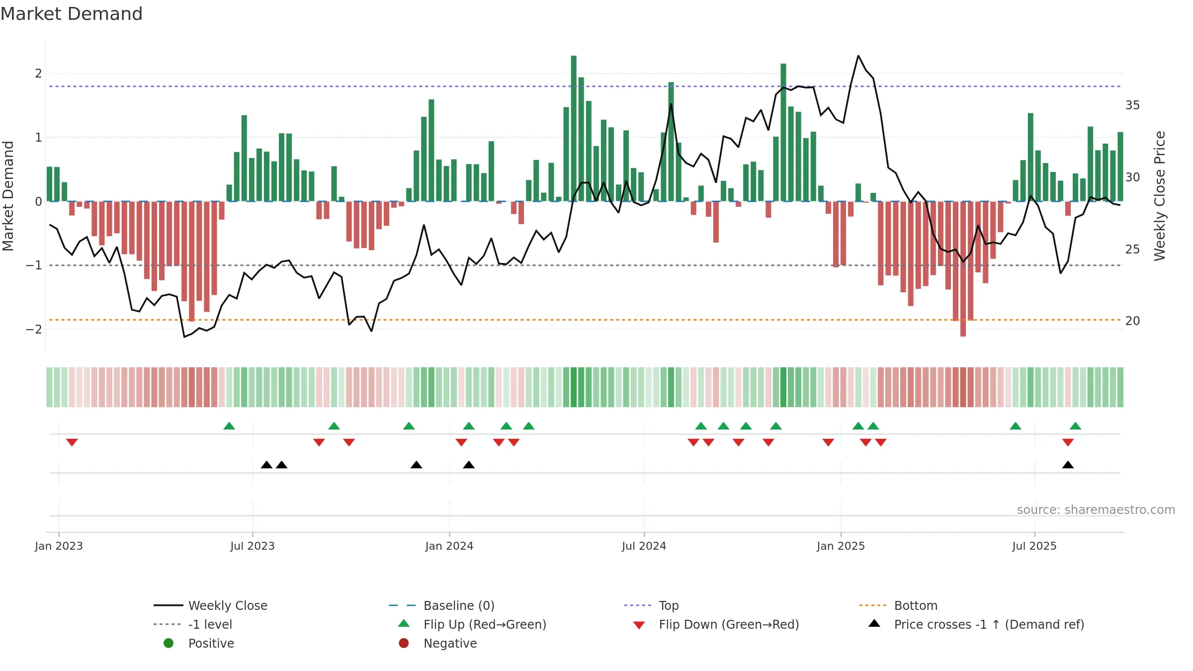 TRN weekly Market Demand chart, closing 2025-09-19.