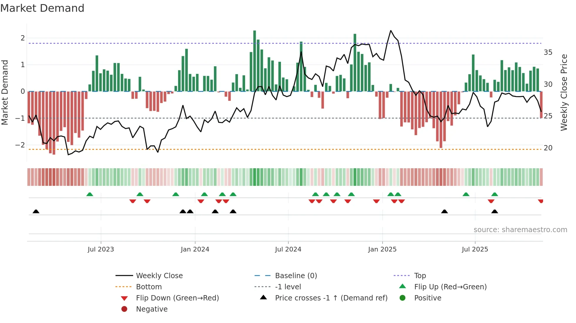 TRN weekly Market Demand chart