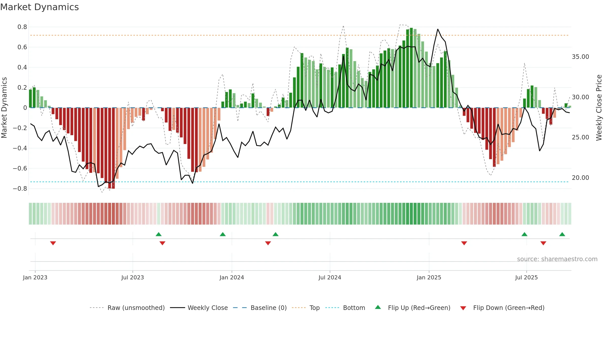 TRN weekly Market Dynamics chart, closing 2025-09-19.
