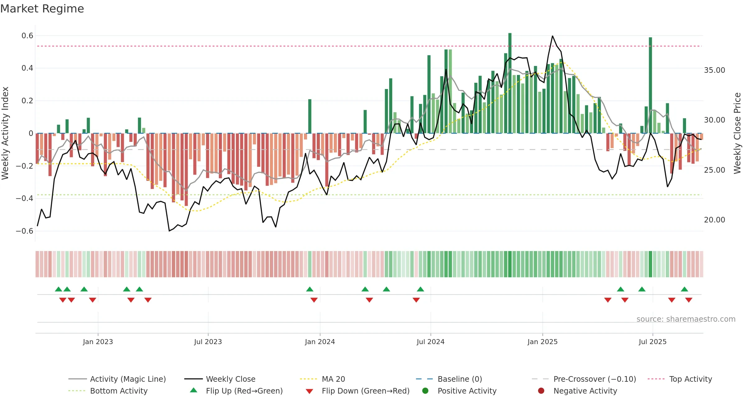 TRN weekly Market Snapshot chart, closing 2025-09-19.