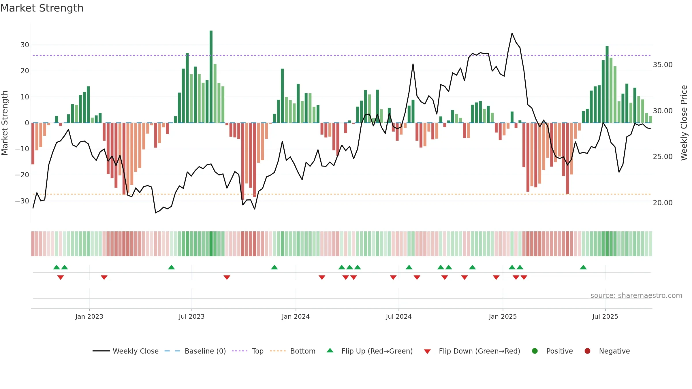 TRN weekly Market Strength chart, closing 2025-09-19.