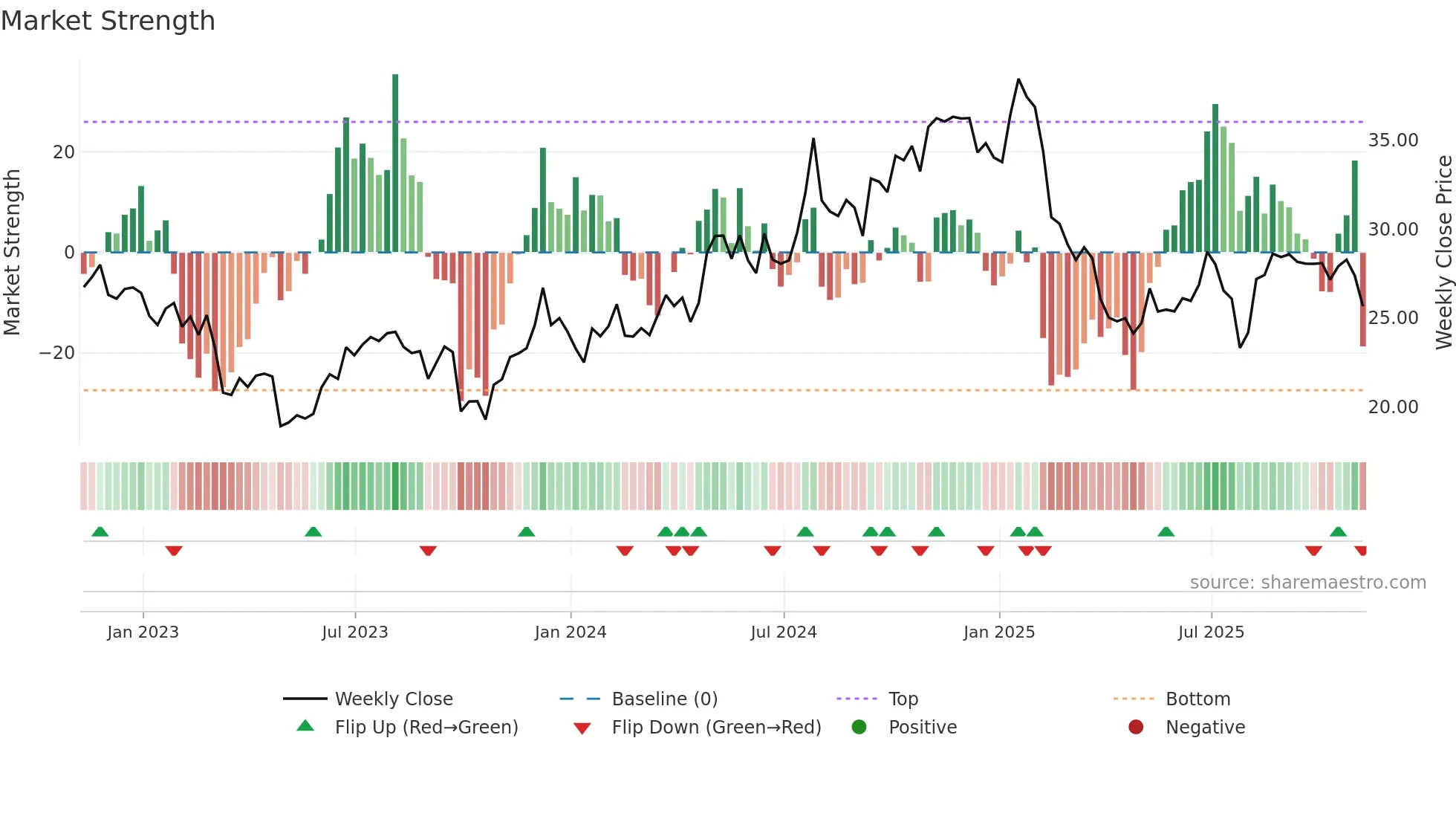 TRN weekly Market Strength chart