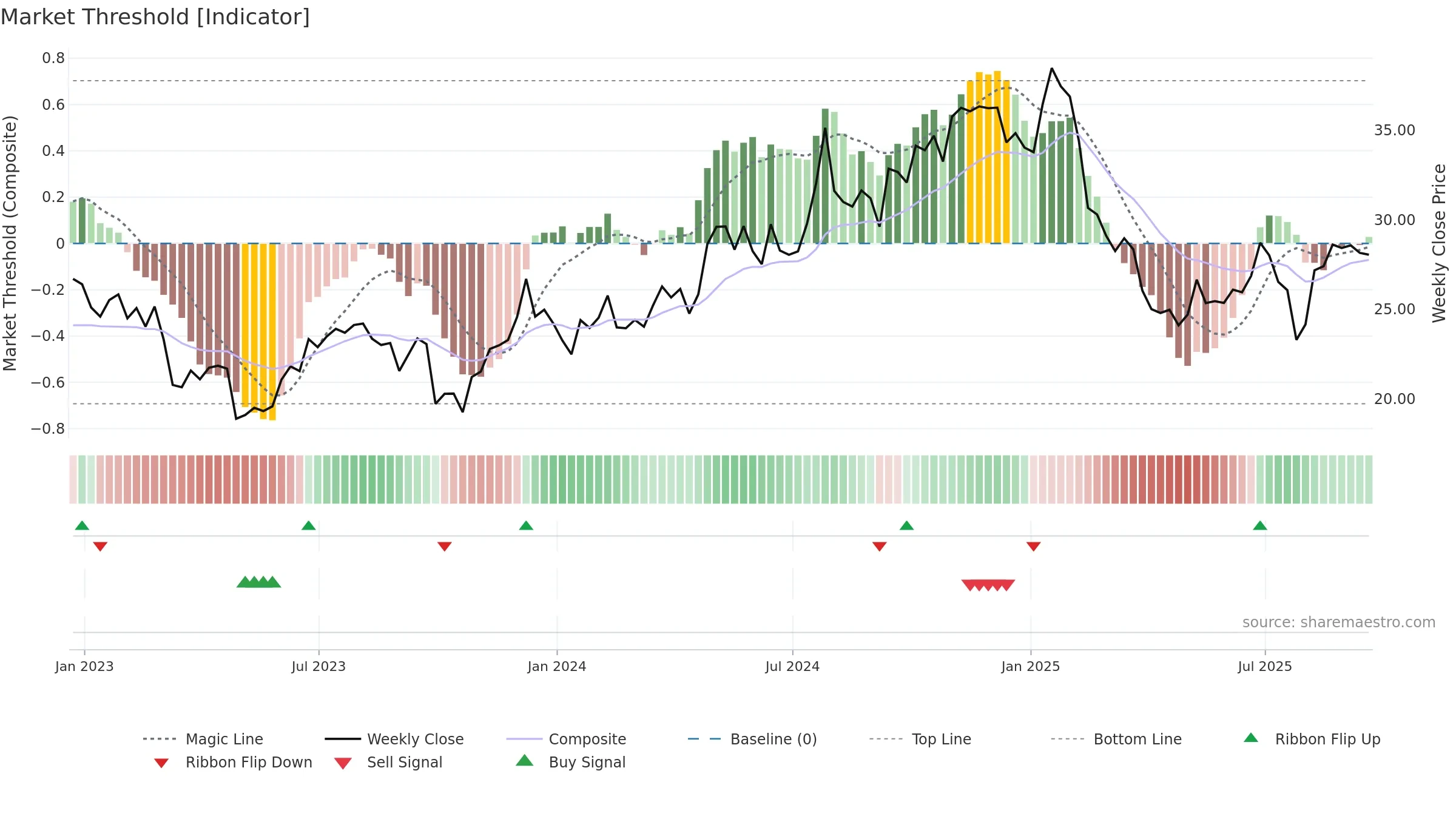 TRN weekly Market Threshold chart, closing 2025-09-19.