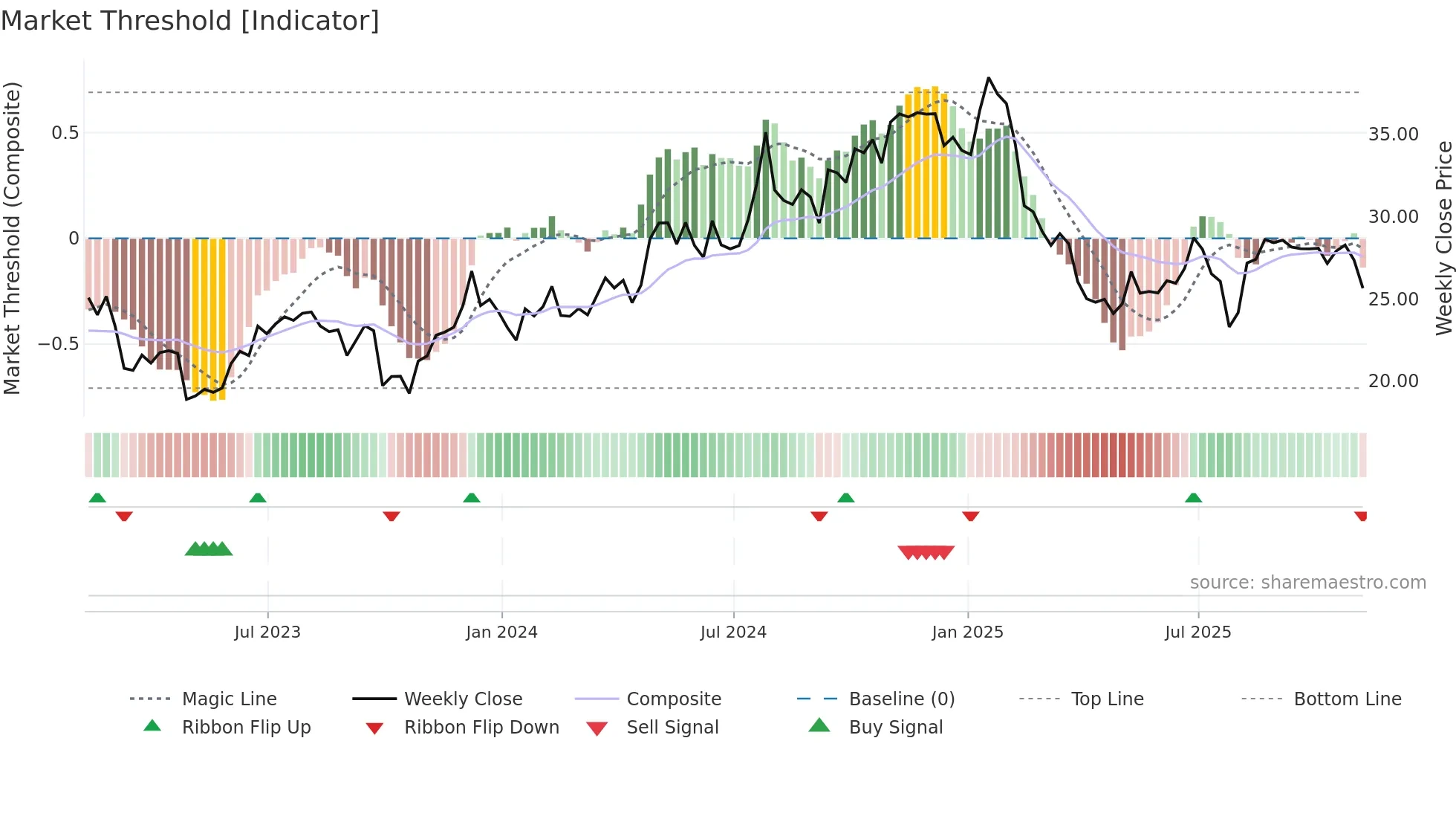 TRN weekly Market Threshold chart