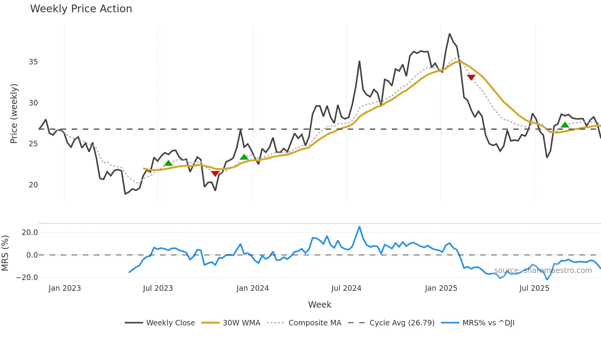 TRN weekly Price Action chart, closing 2025-11-07