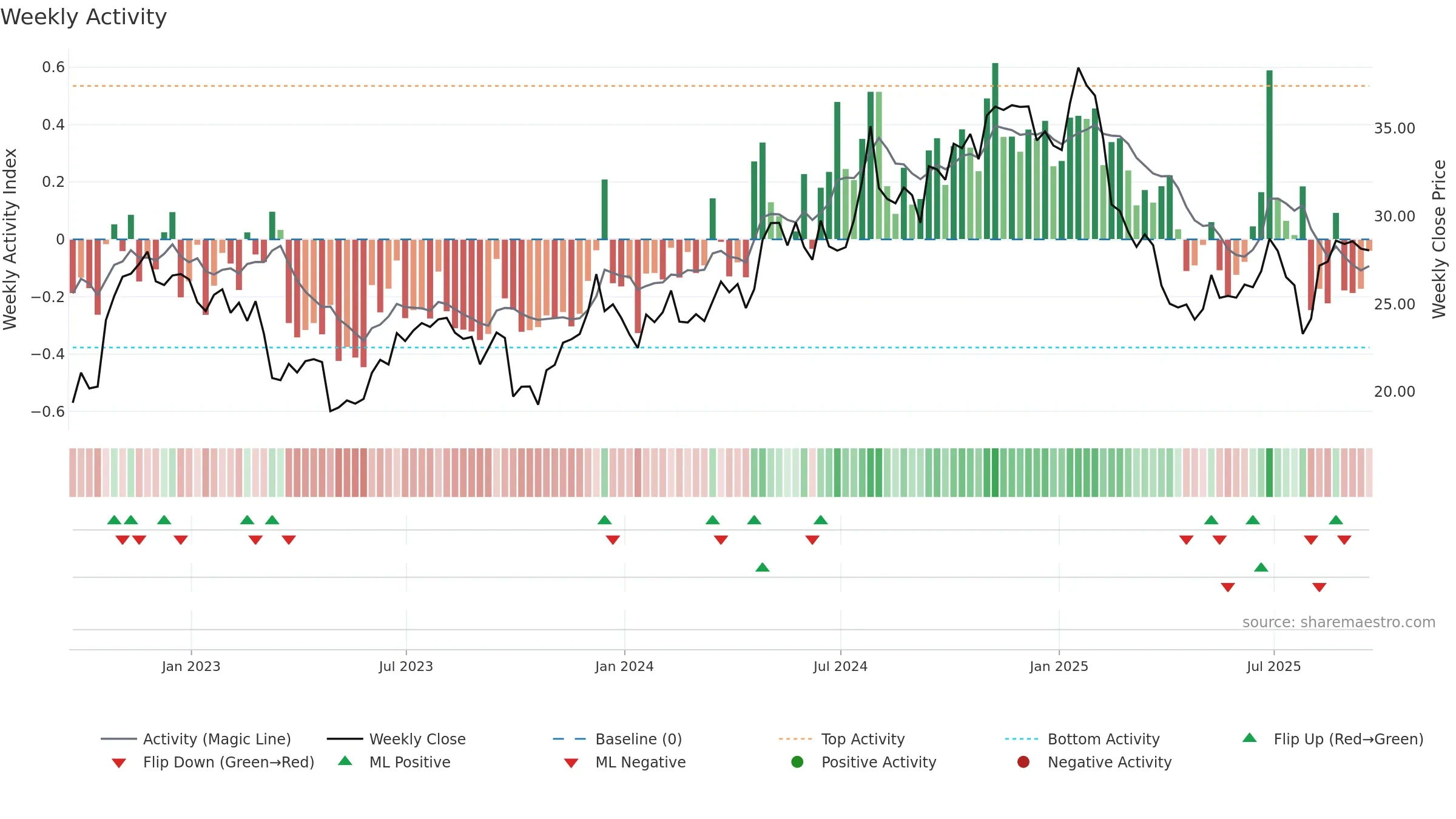 TRN weekly Activity chart, closing 2025-09-19.