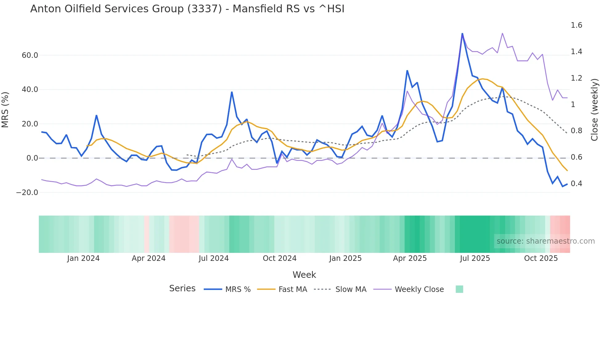 3337 Mansfield Relative Strength chart