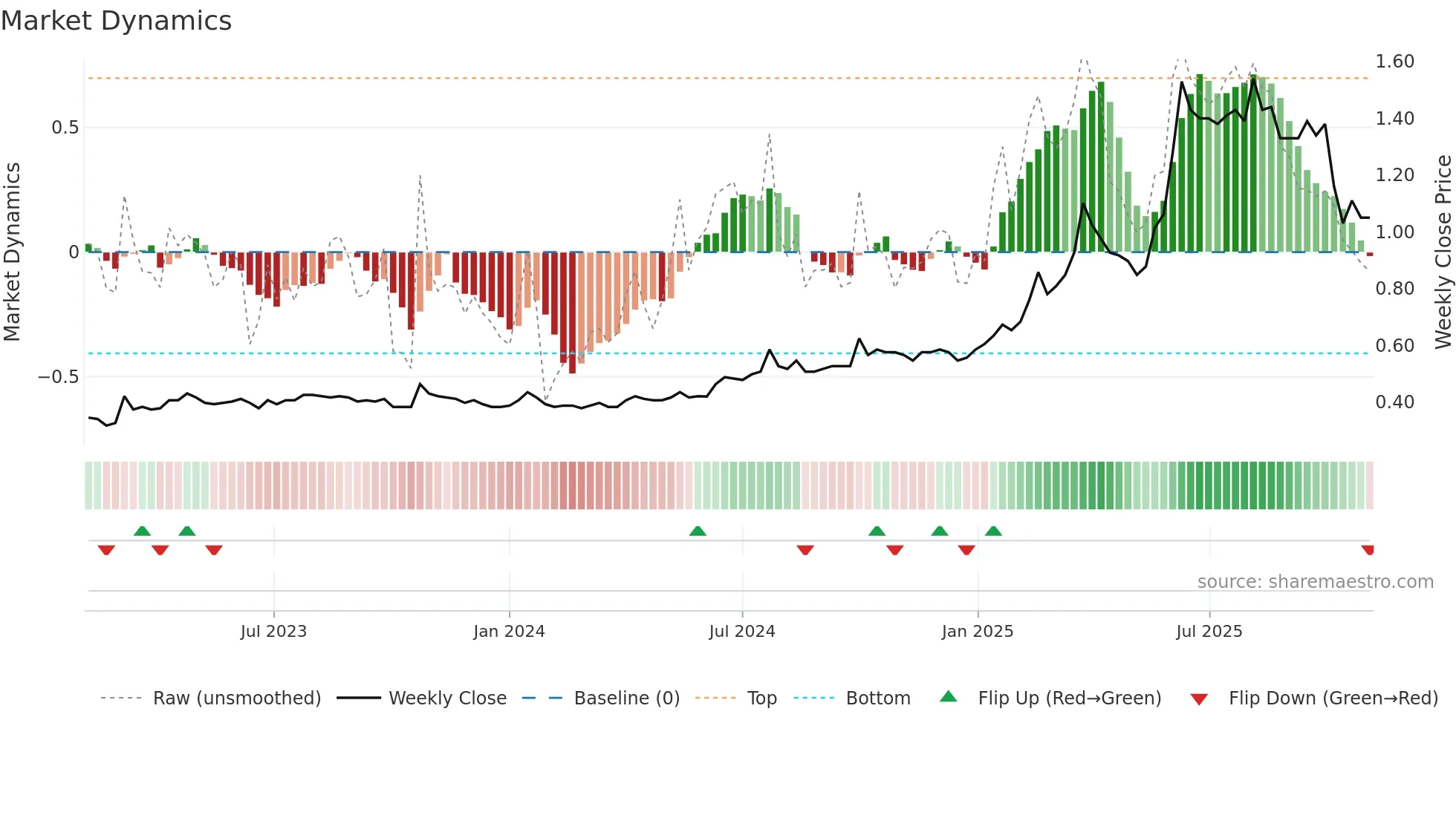 3337 weekly Market Dynamics chart