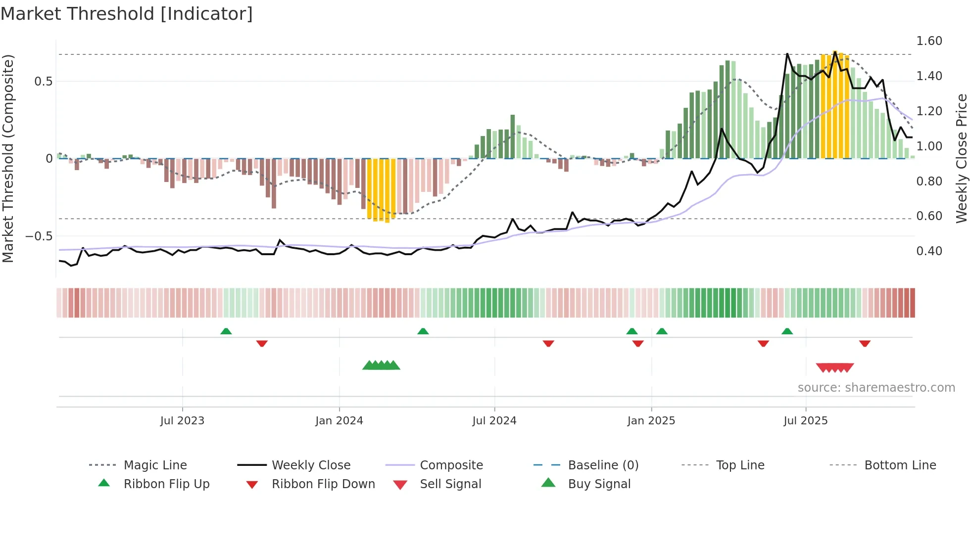 3337 weekly Market Threshold chart