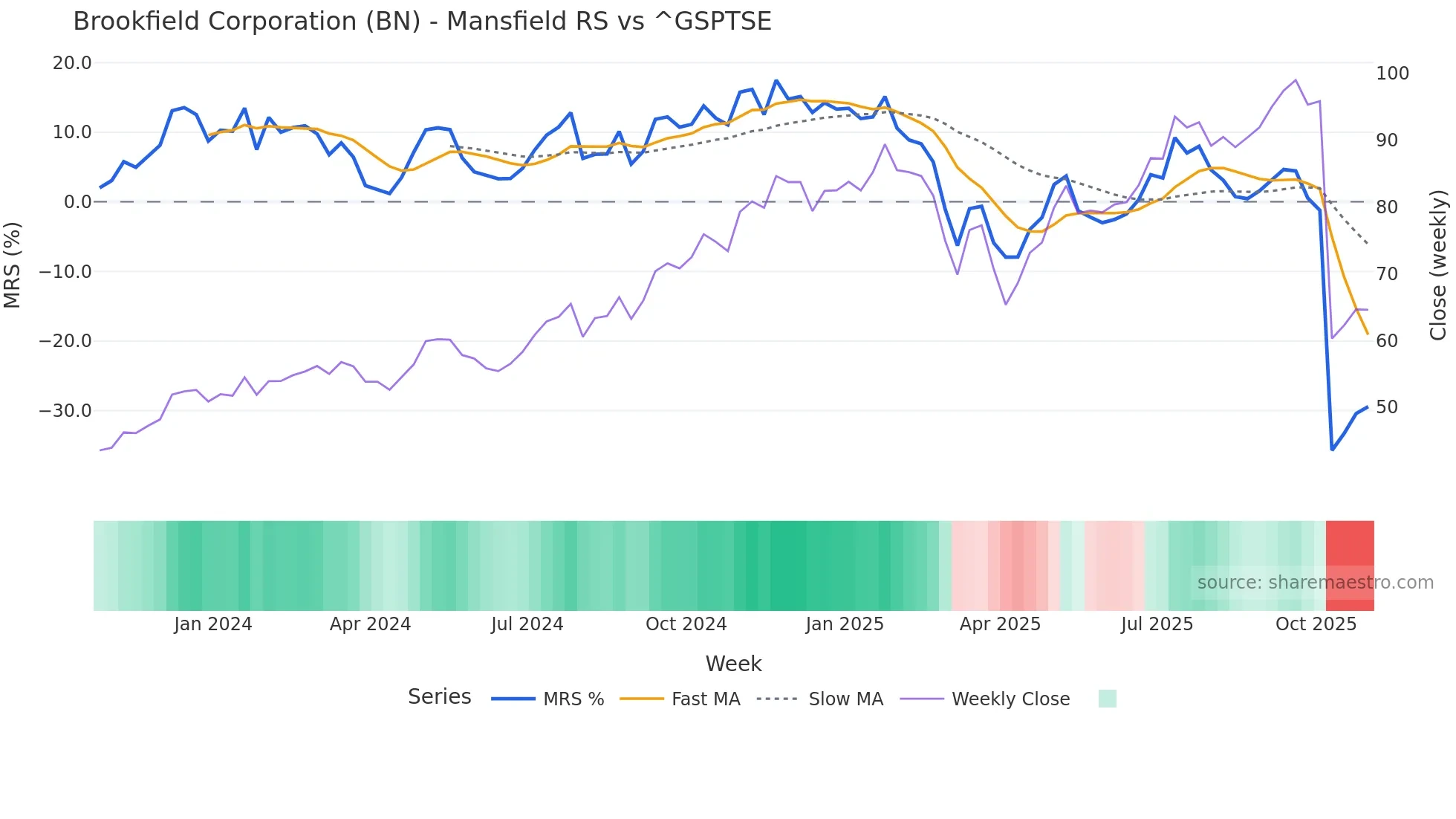 BN Mansfield Relative Strength chart
