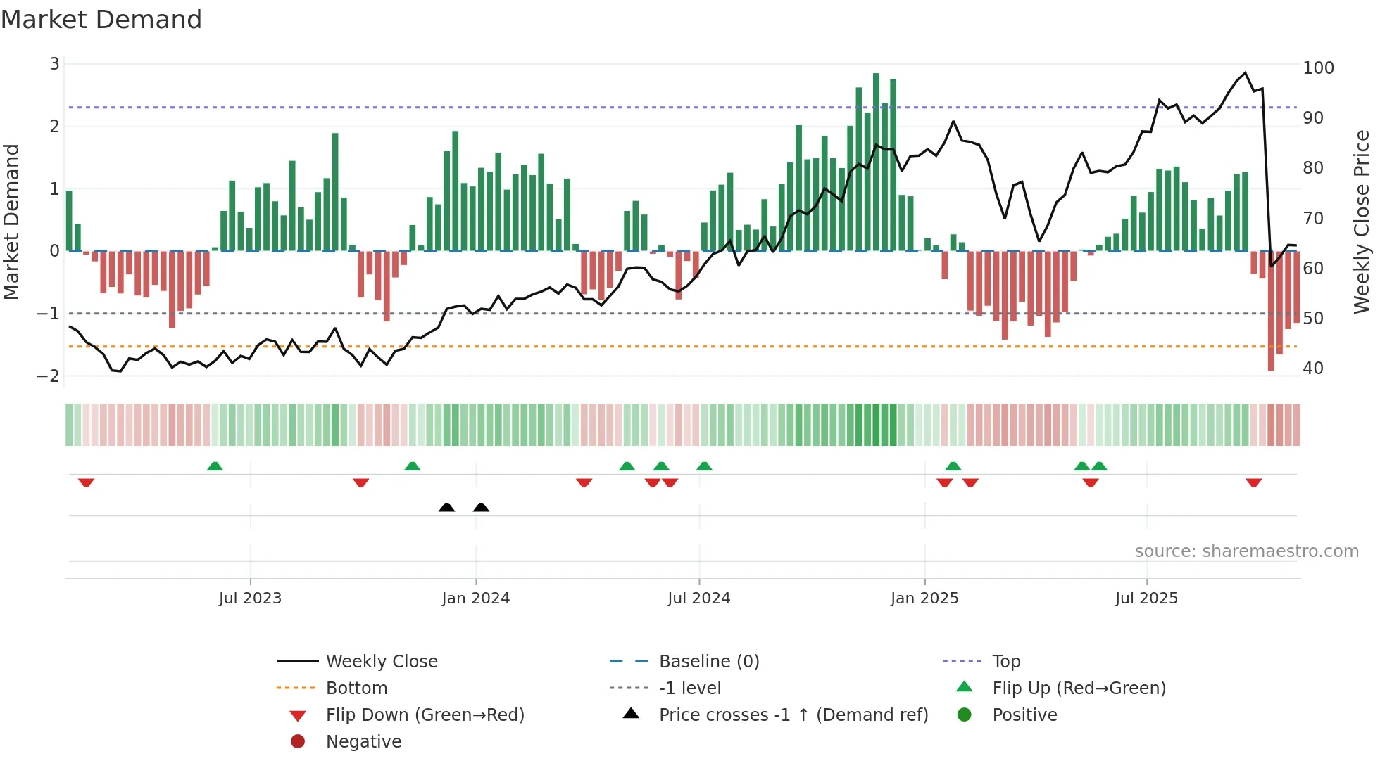 BN weekly Market Demand chart