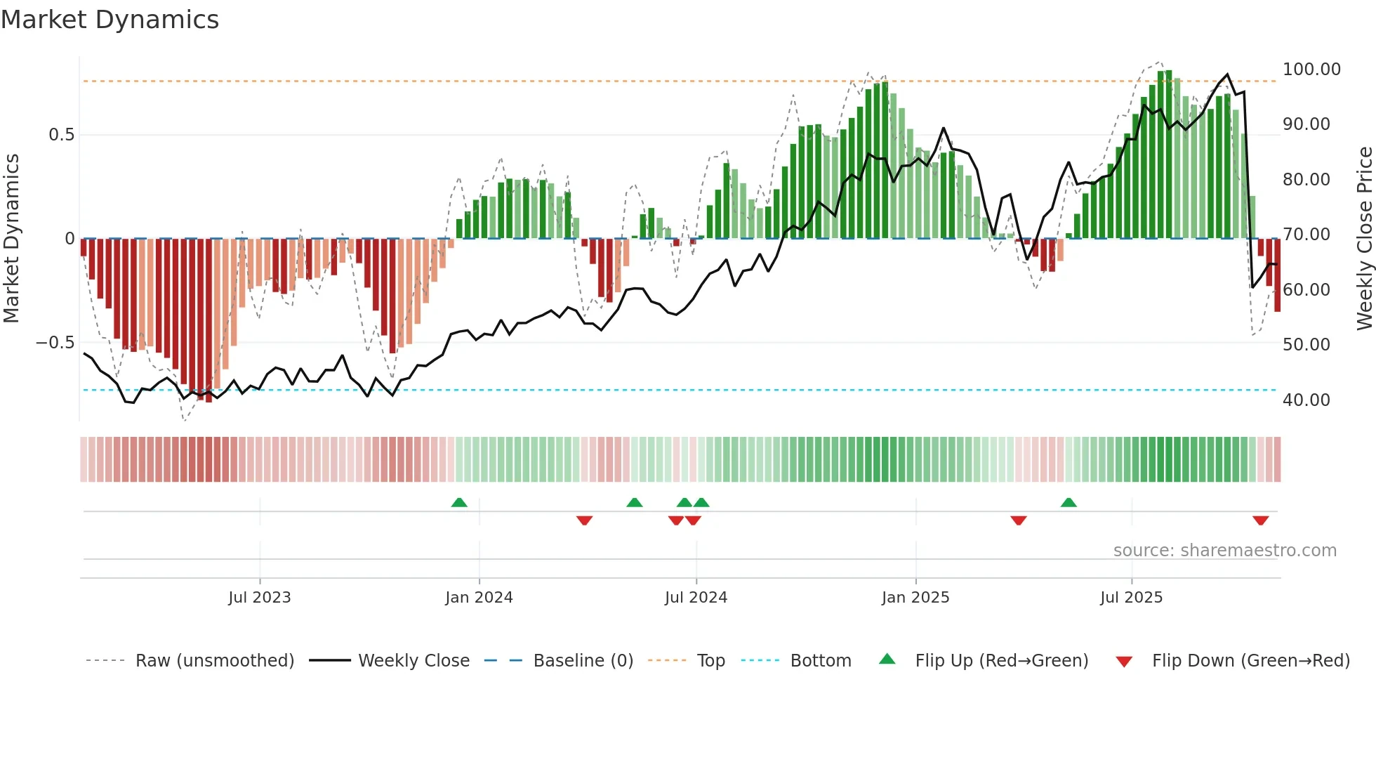 BN weekly Market Dynamics chart