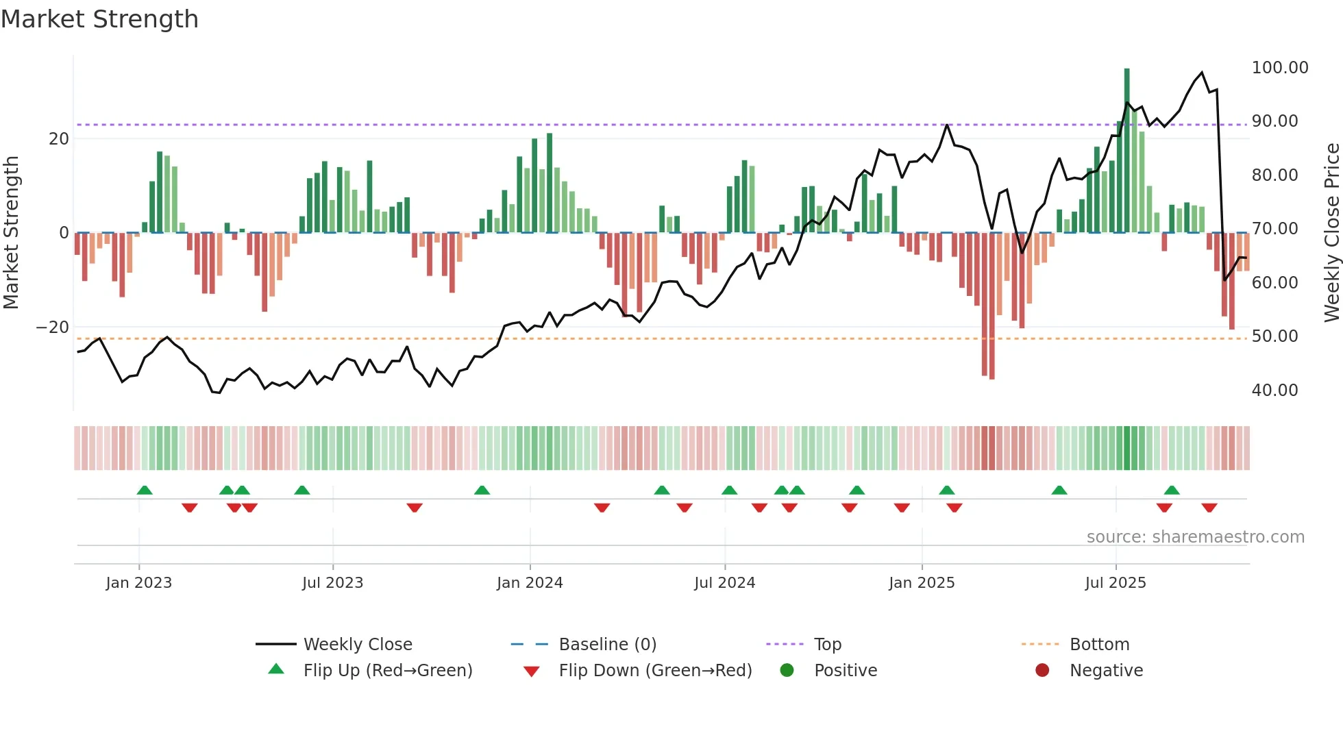 BN weekly Market Strength chart