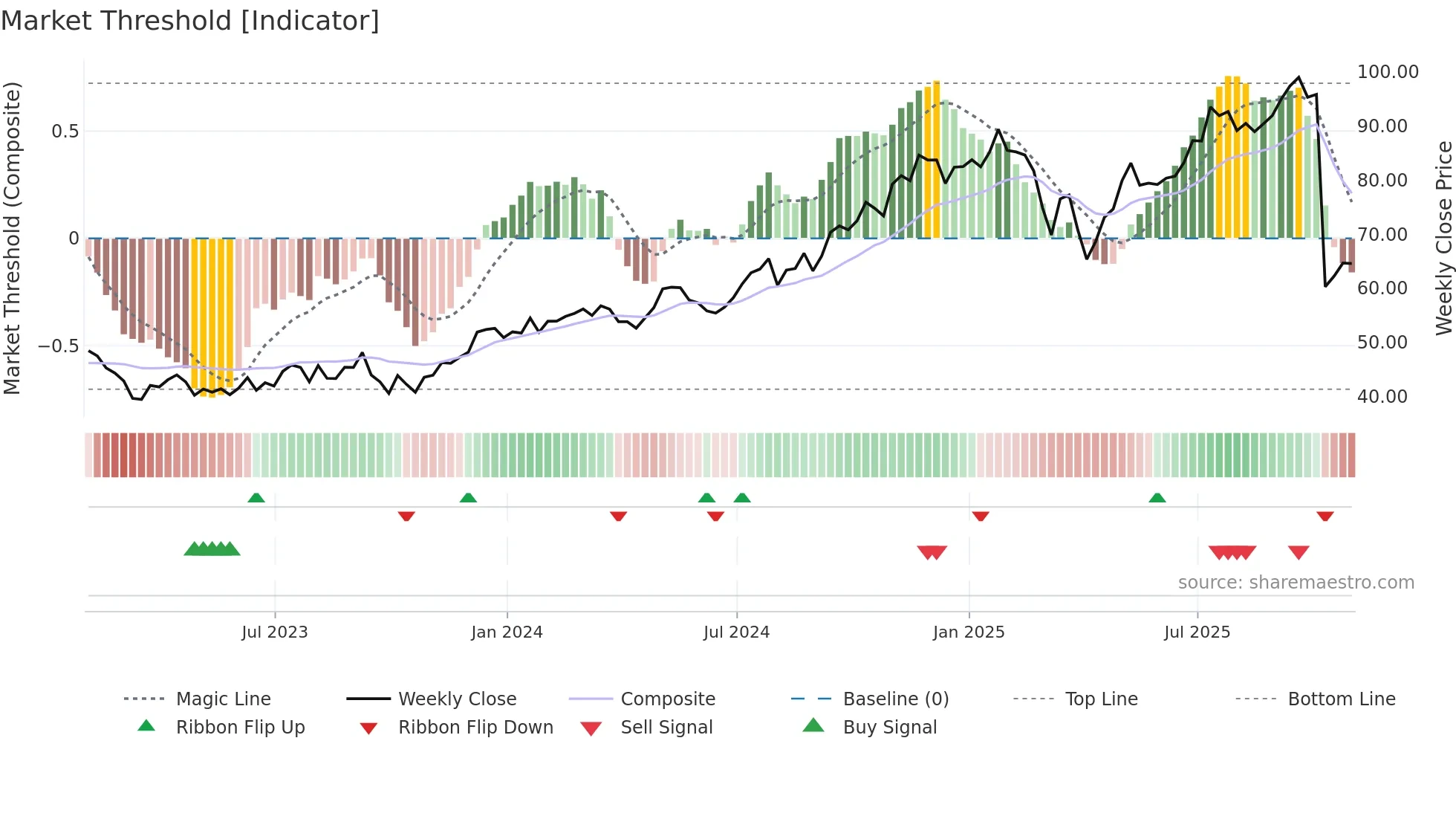 BN weekly Market Threshold chart