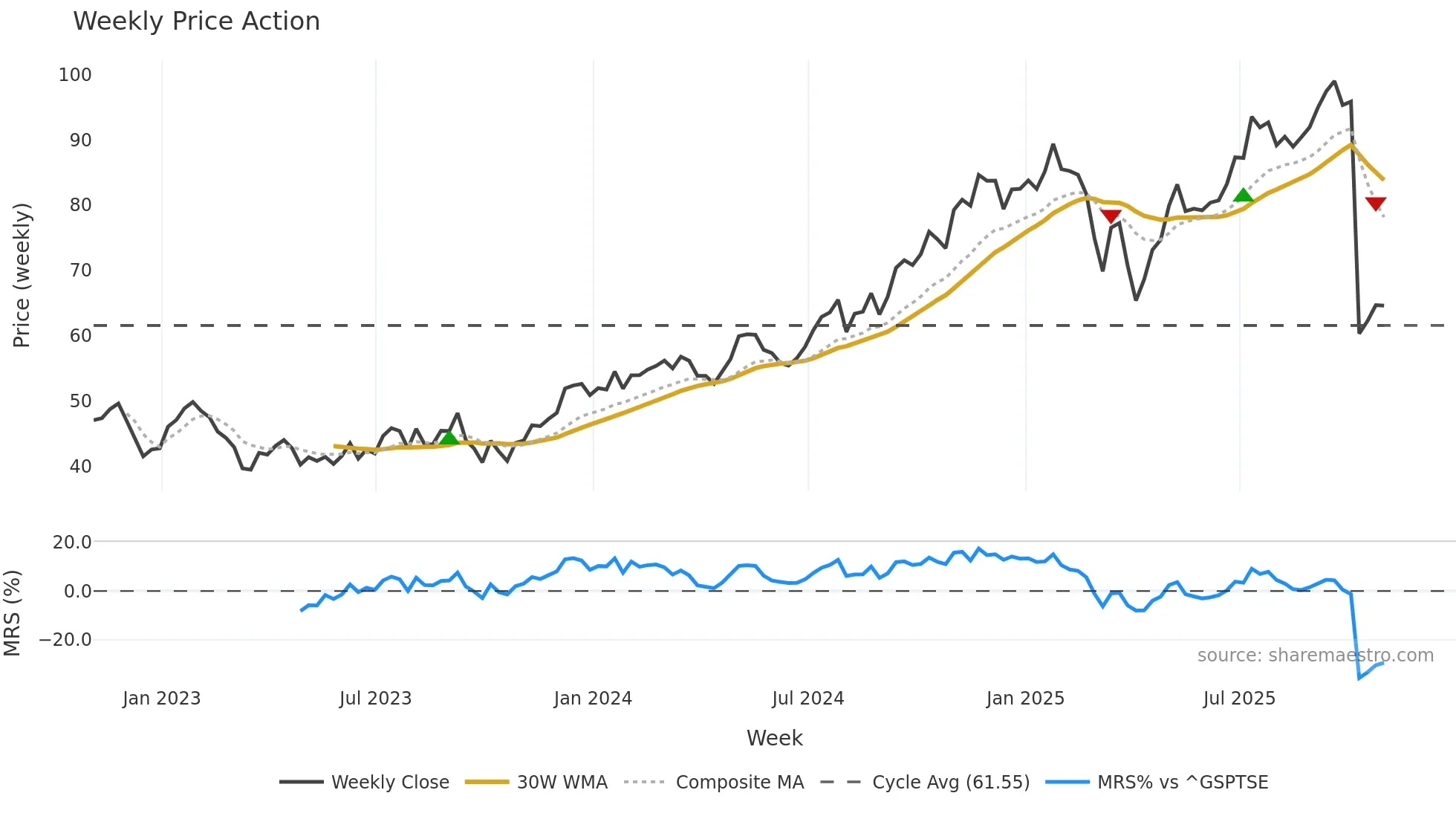 BN weekly Price Action chart, closing 2025-10-31