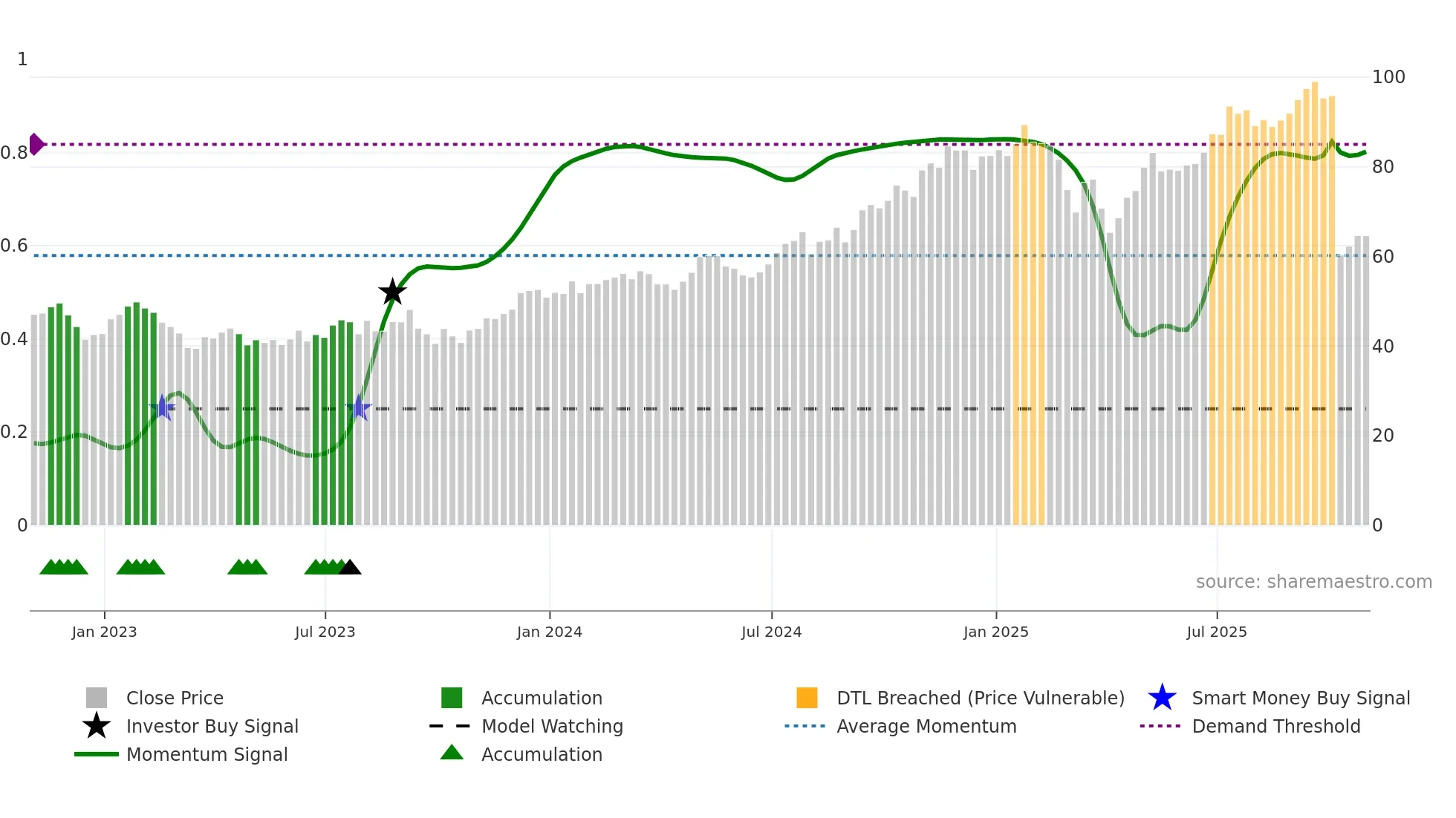 BN weekly Smart Money chart