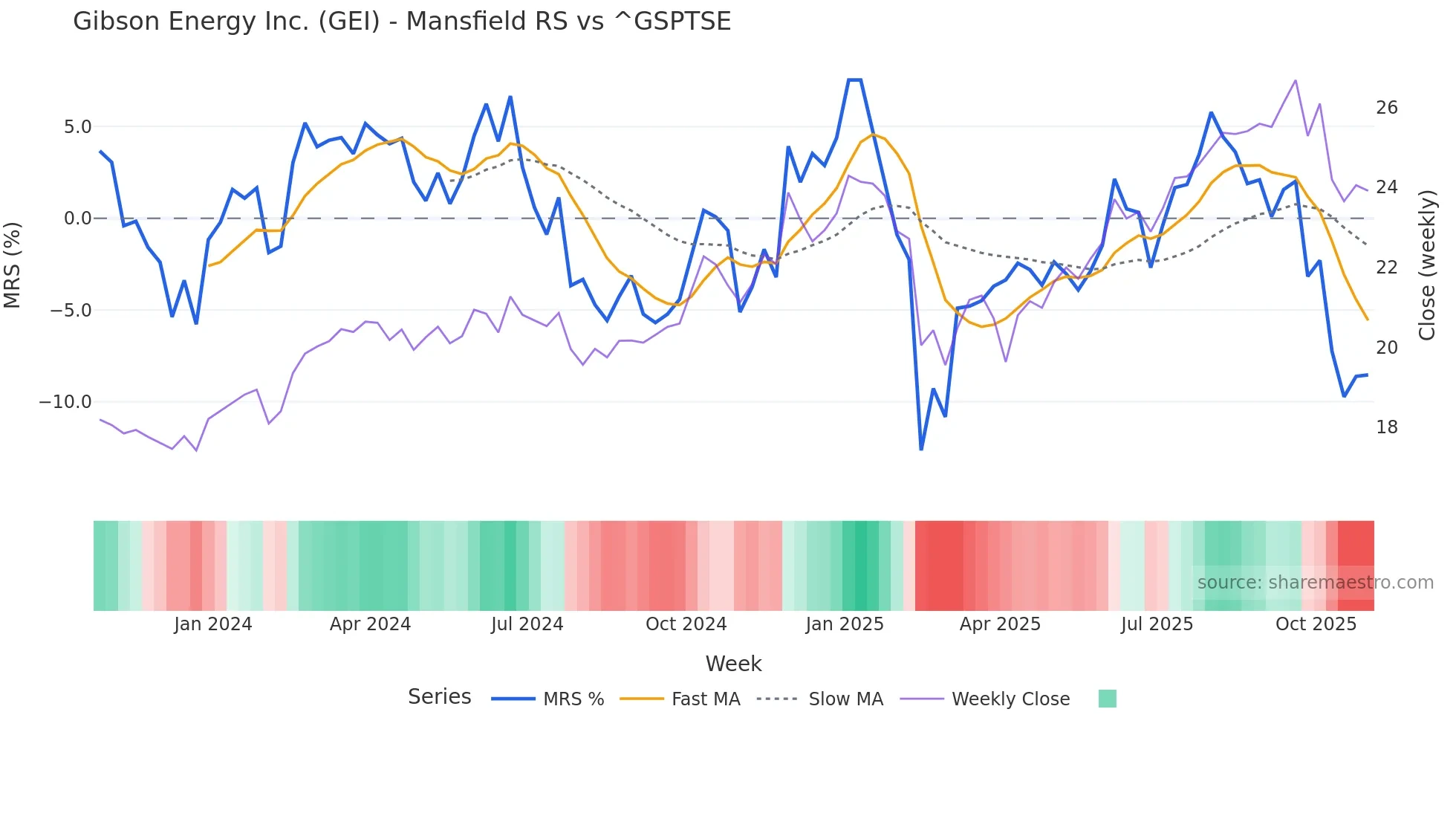 GEI Mansfield Relative Strength chart