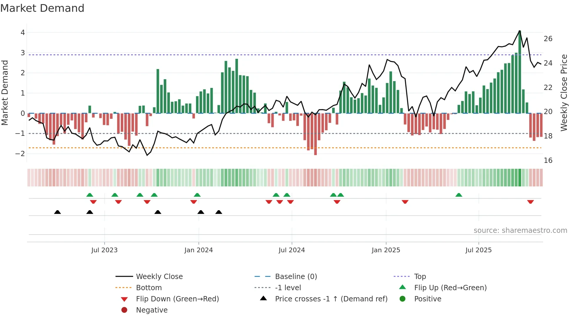 GEI weekly Market Demand chart